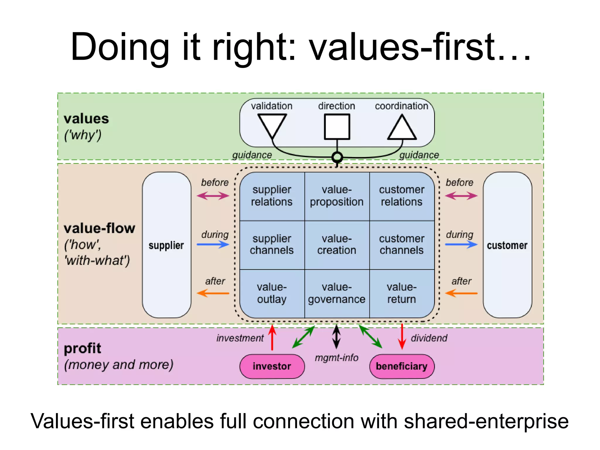 Values-first enables full connection with shared-enterprise
Doing it right: values-first…
 