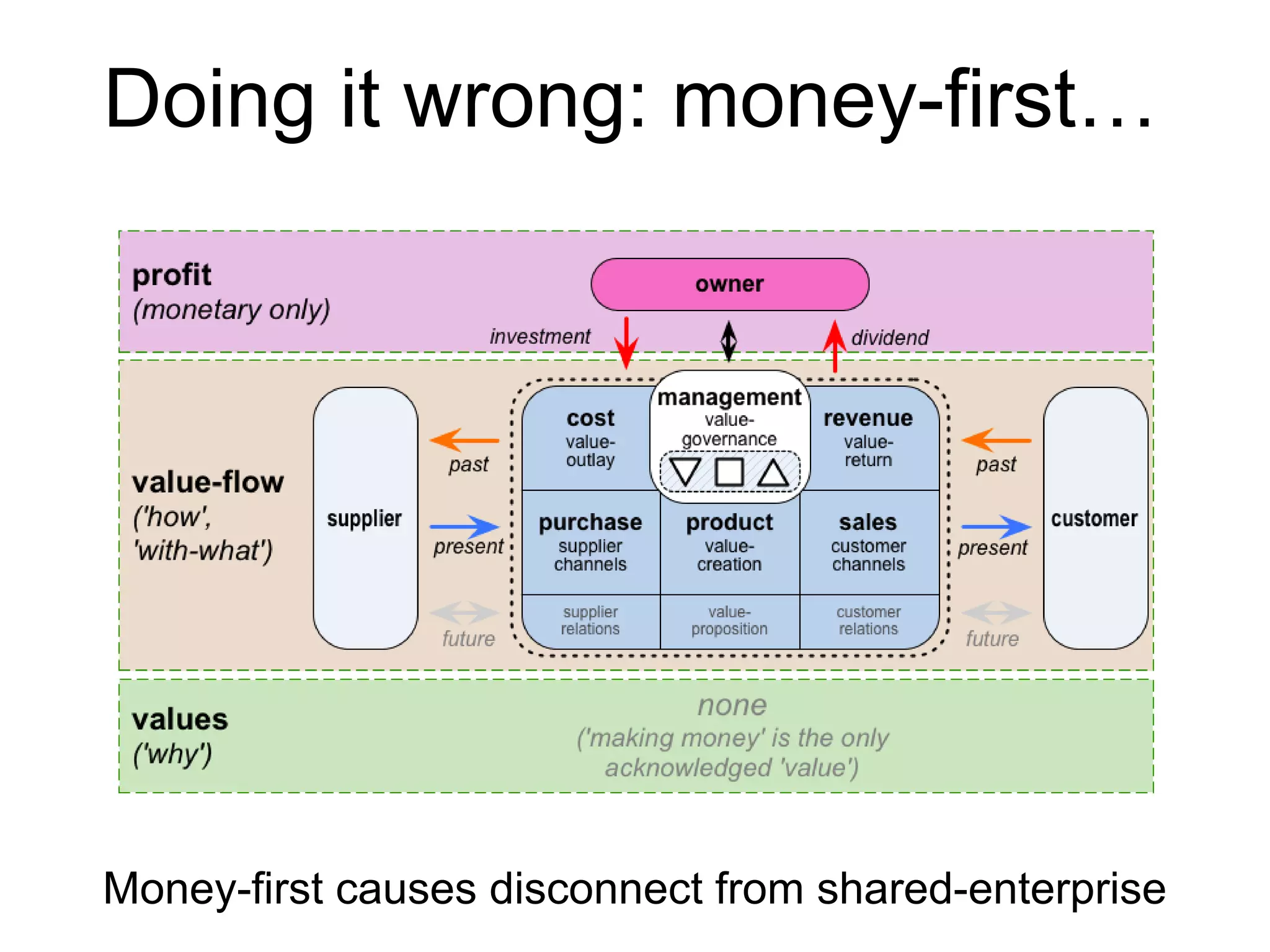 Money-first causes disconnect from shared-enterprise
Doing it wrong: money-first…
 