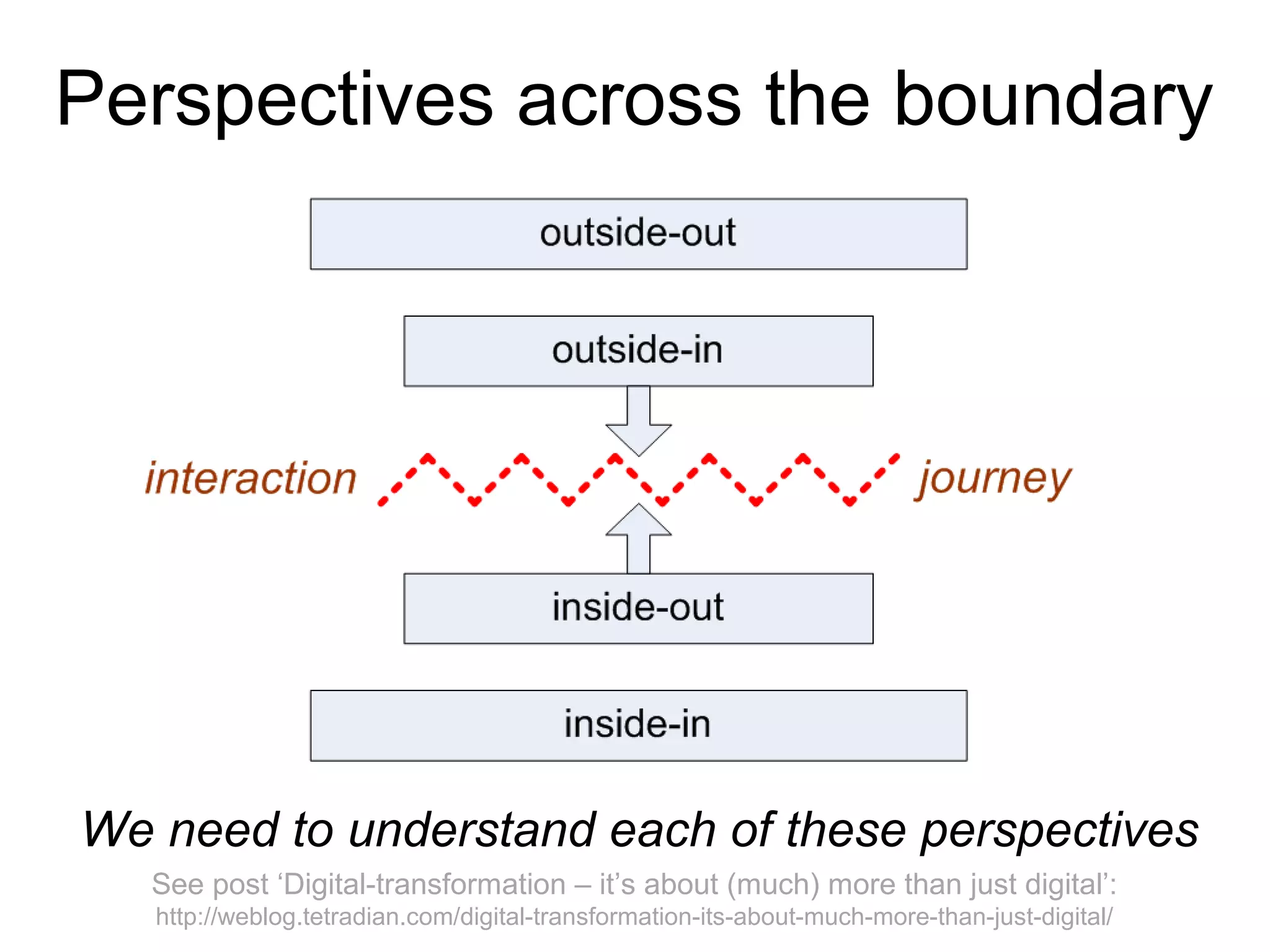 Perspectives across the boundary
We need to understand each of these perspectives
See post ‘Digital-transformation – it’s about (much) more than just digital’:
http://weblog.tetradian.com/digital-transformation-its-about-much-more-than-just-digital/
 