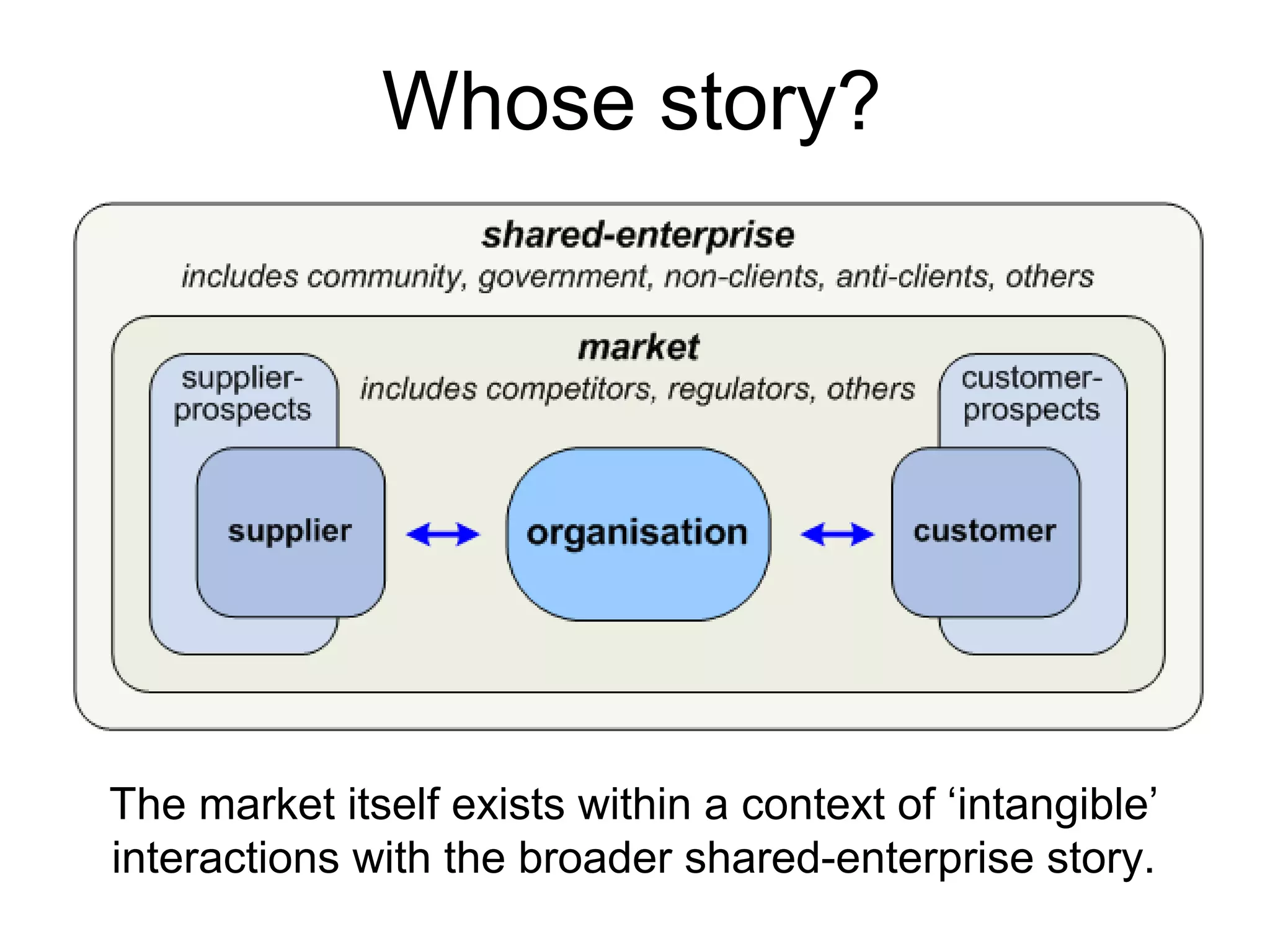 The market itself exists within a context of ‘intangible’
interactions with the broader shared-enterprise story.
Whose story?
 