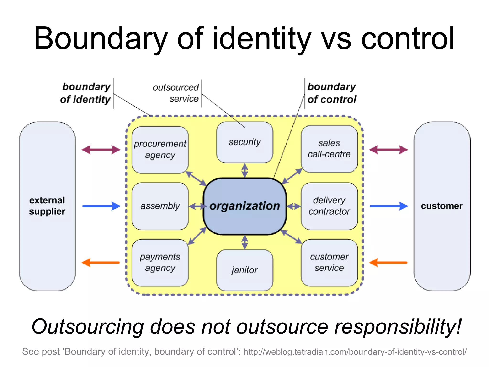 Boundary of identity vs control
Outsourcing does not outsource responsibility!
See post ‘Boundary of identity, boundary of control’: http://weblog.tetradian.com/boundary-of-identity-vs-control/
 