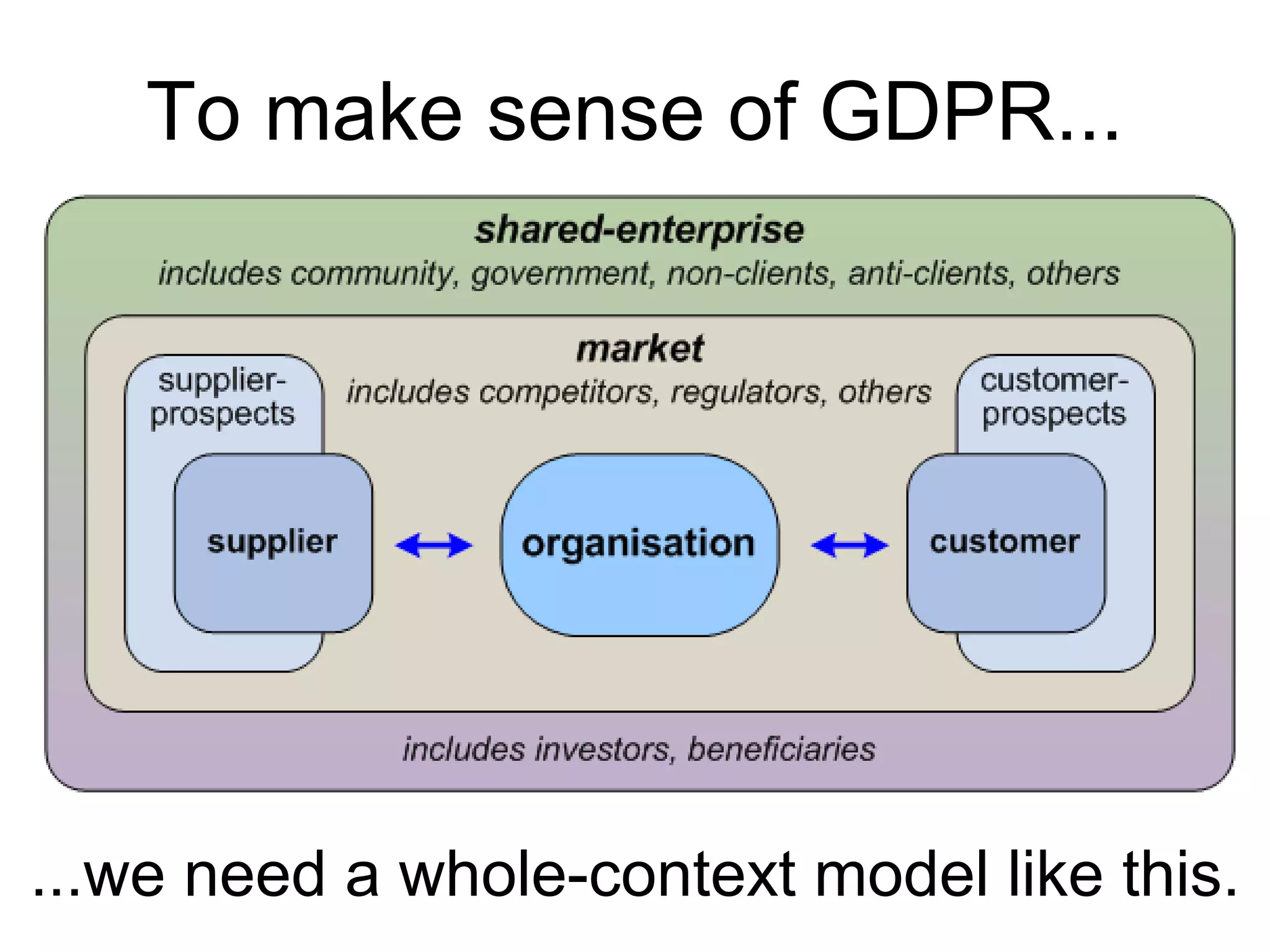 ...we need a whole-context model like this.
To make sense of GDPR...
 