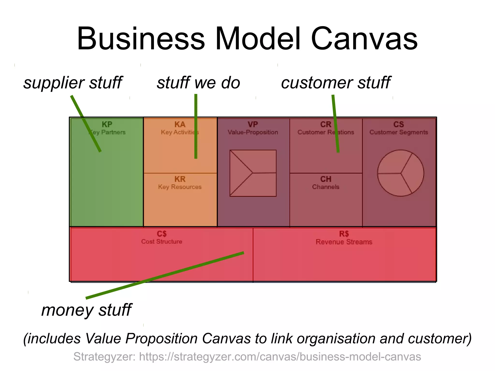 (includes Value Proposition Canvas to link organisation and customer)
Business Model Canvas
supplier stuff stuff we do customer stuff
money stuff
Strategyzer: https://strategyzer.com/canvas/business-model-canvas
 