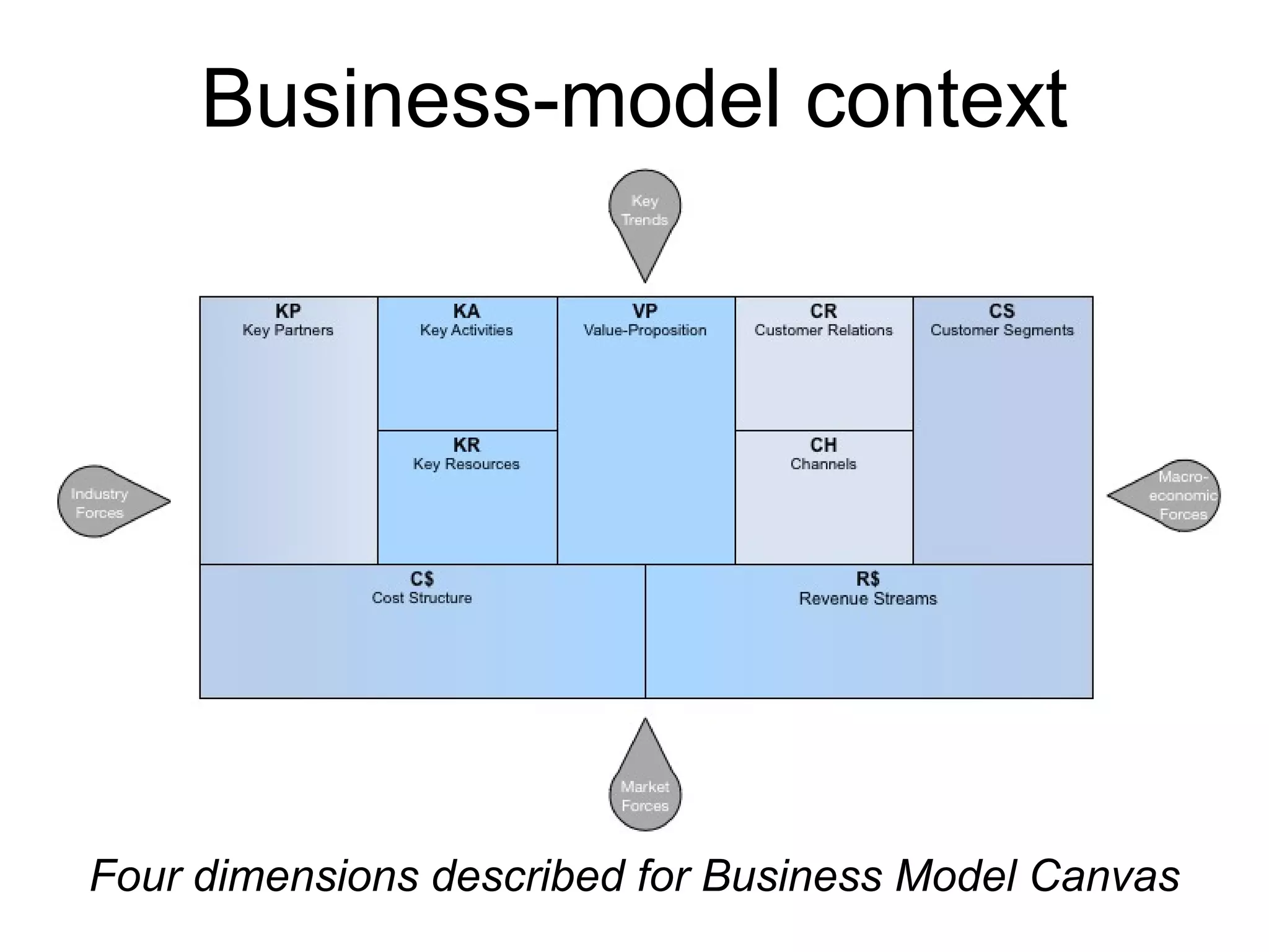 Four dimensions described for Business Model Canvas
Business-model context
 