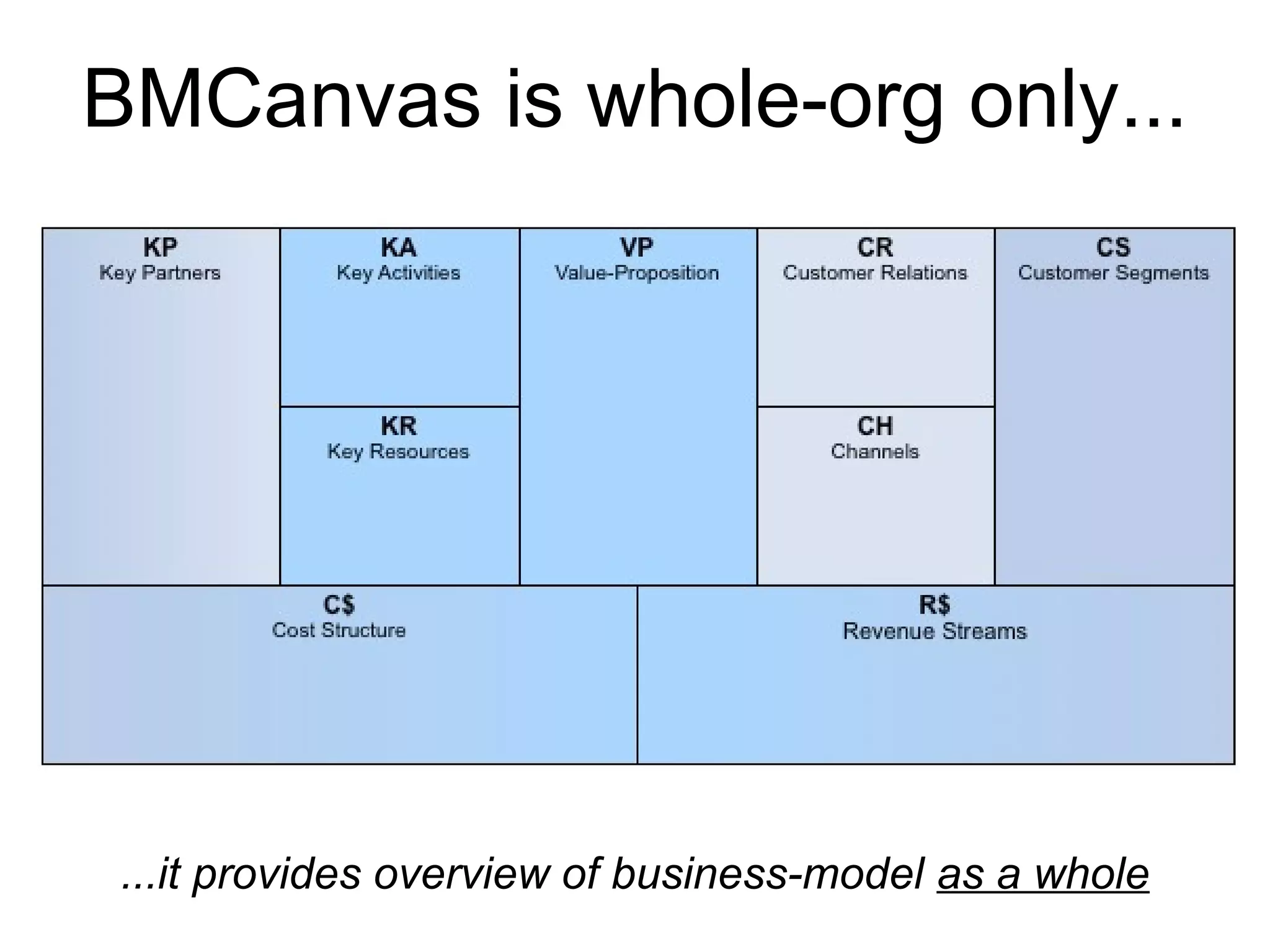...it provides overview of business-model as a whole
BMCanvas is whole-org only...
 