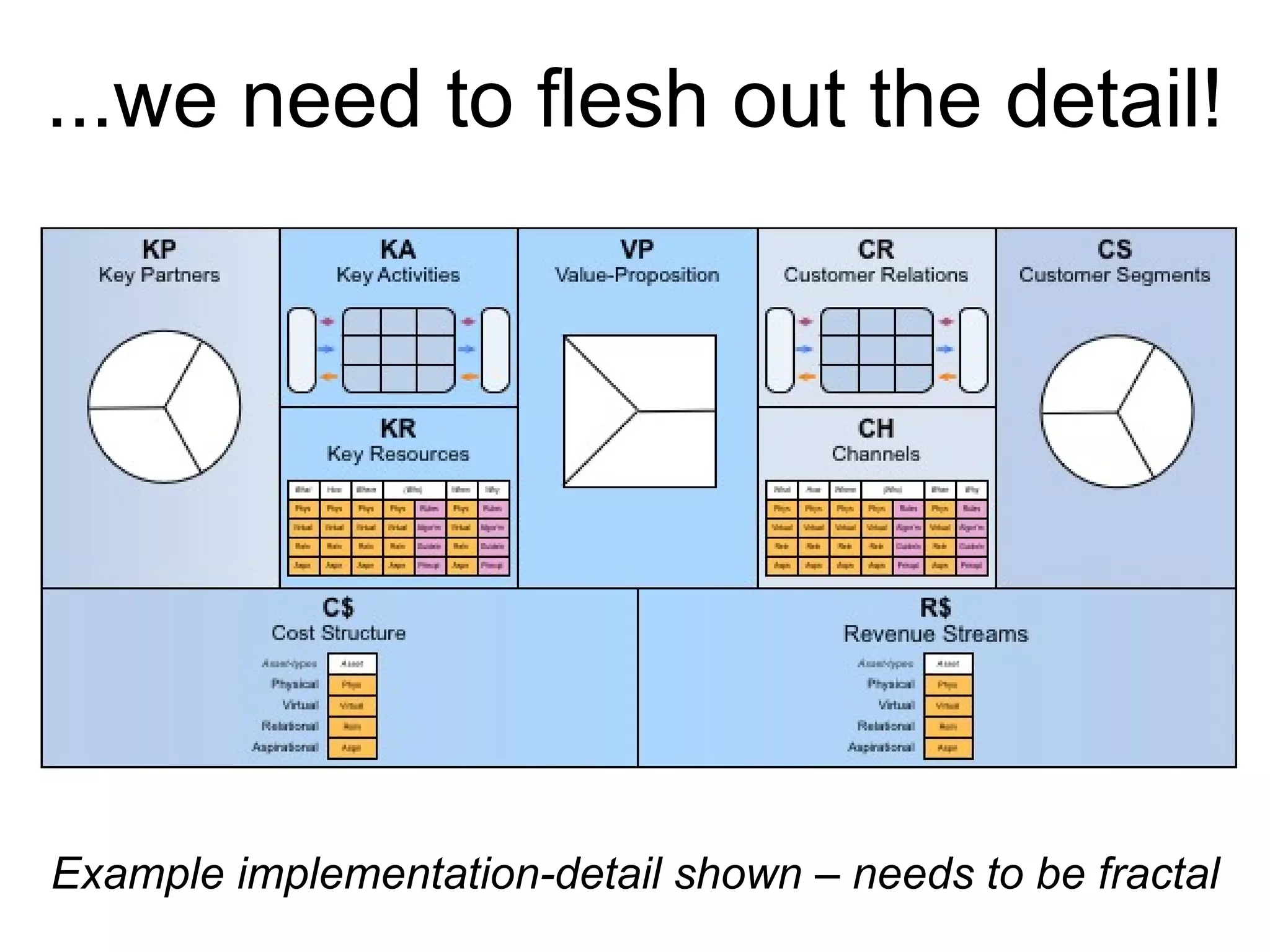 Example implementation-detail shown – needs to be fractal
...we need to flesh out the detail!
 