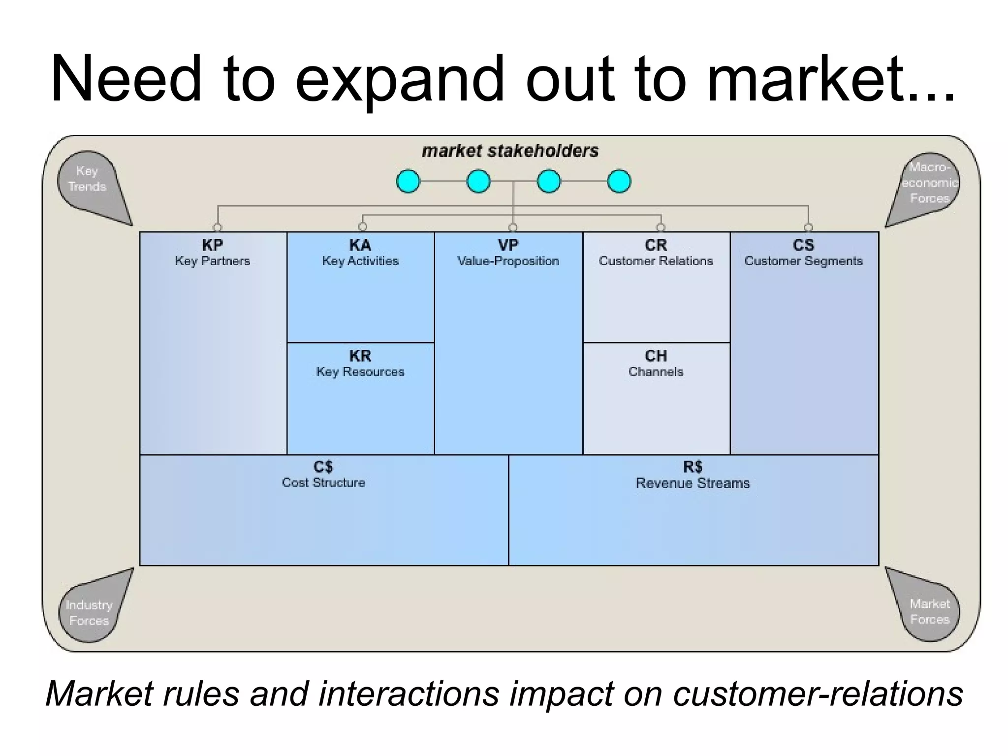 Market rules and interactions impact on customer-relations
Need to expand out to market...
 