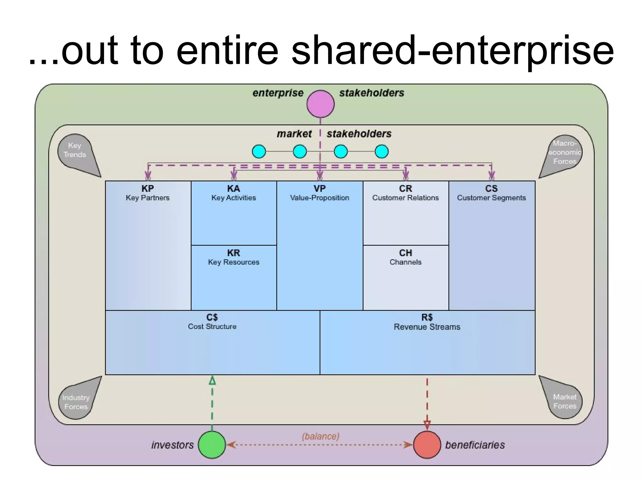 ...out to entire shared-enterprise
 