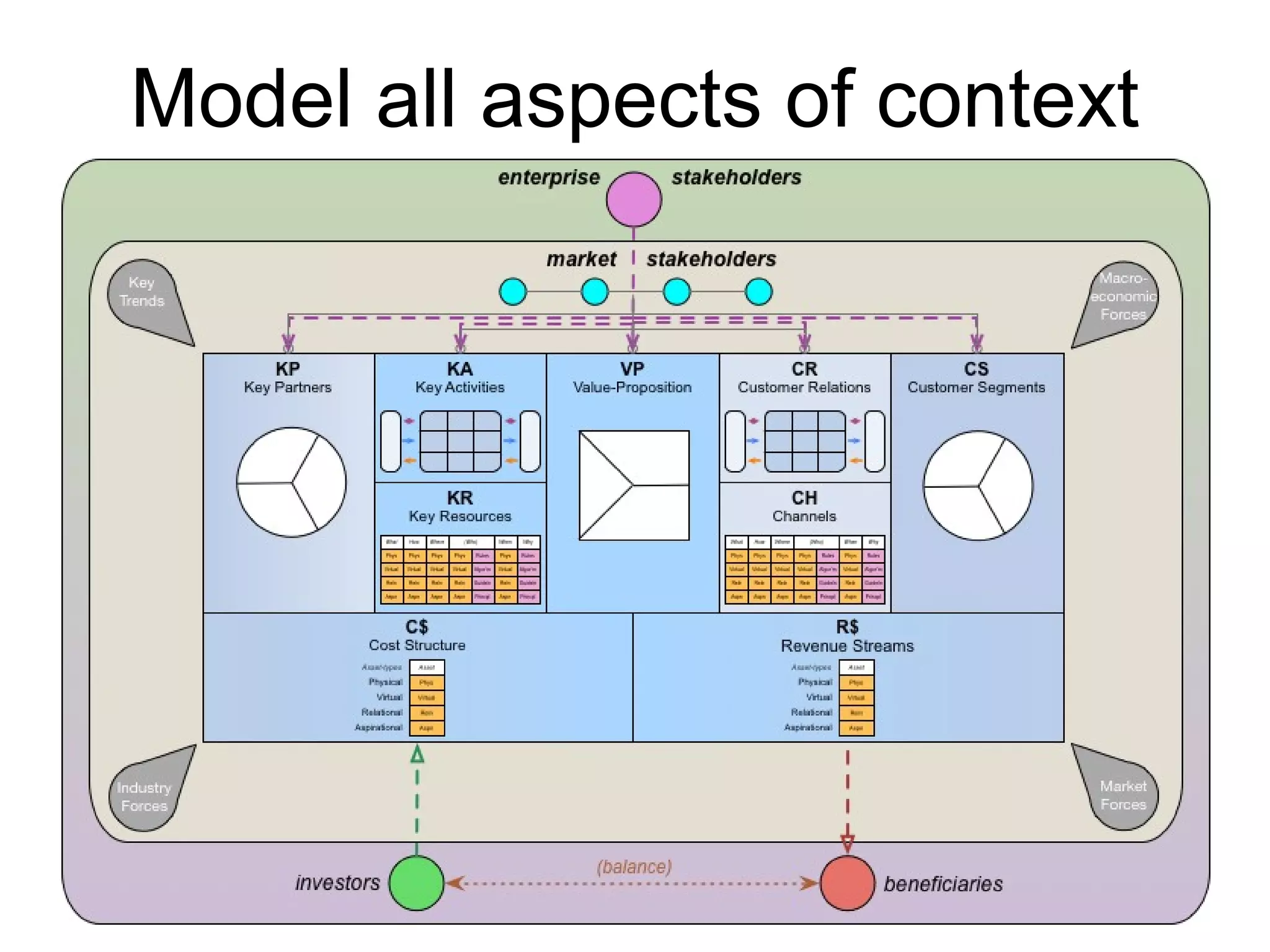 Model all aspects of context
 