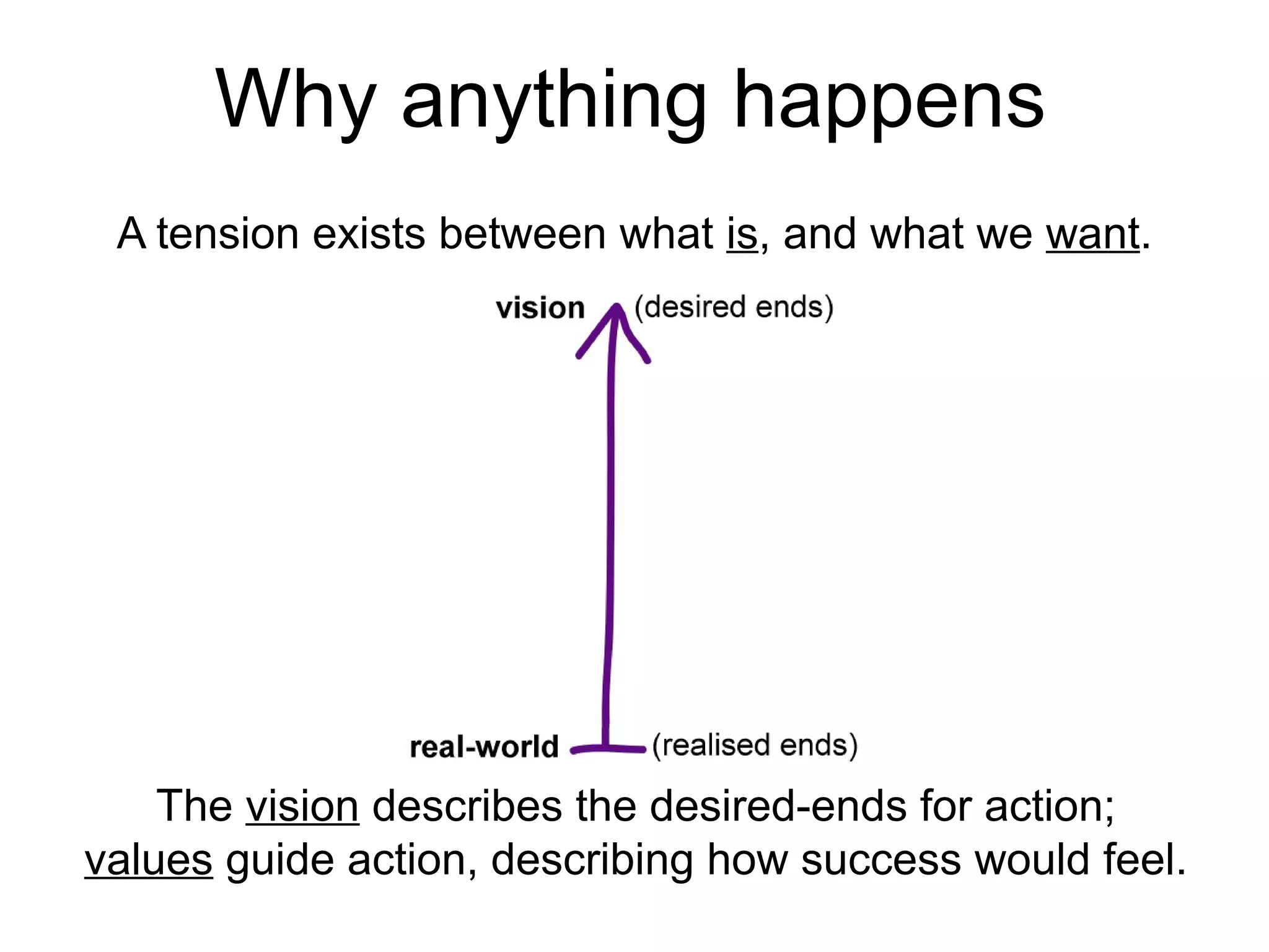 A tension exists between what is, and what we want.
The vision describes the desired-ends for action;
values guide action, describing how success would feel.
Why anything happens
 