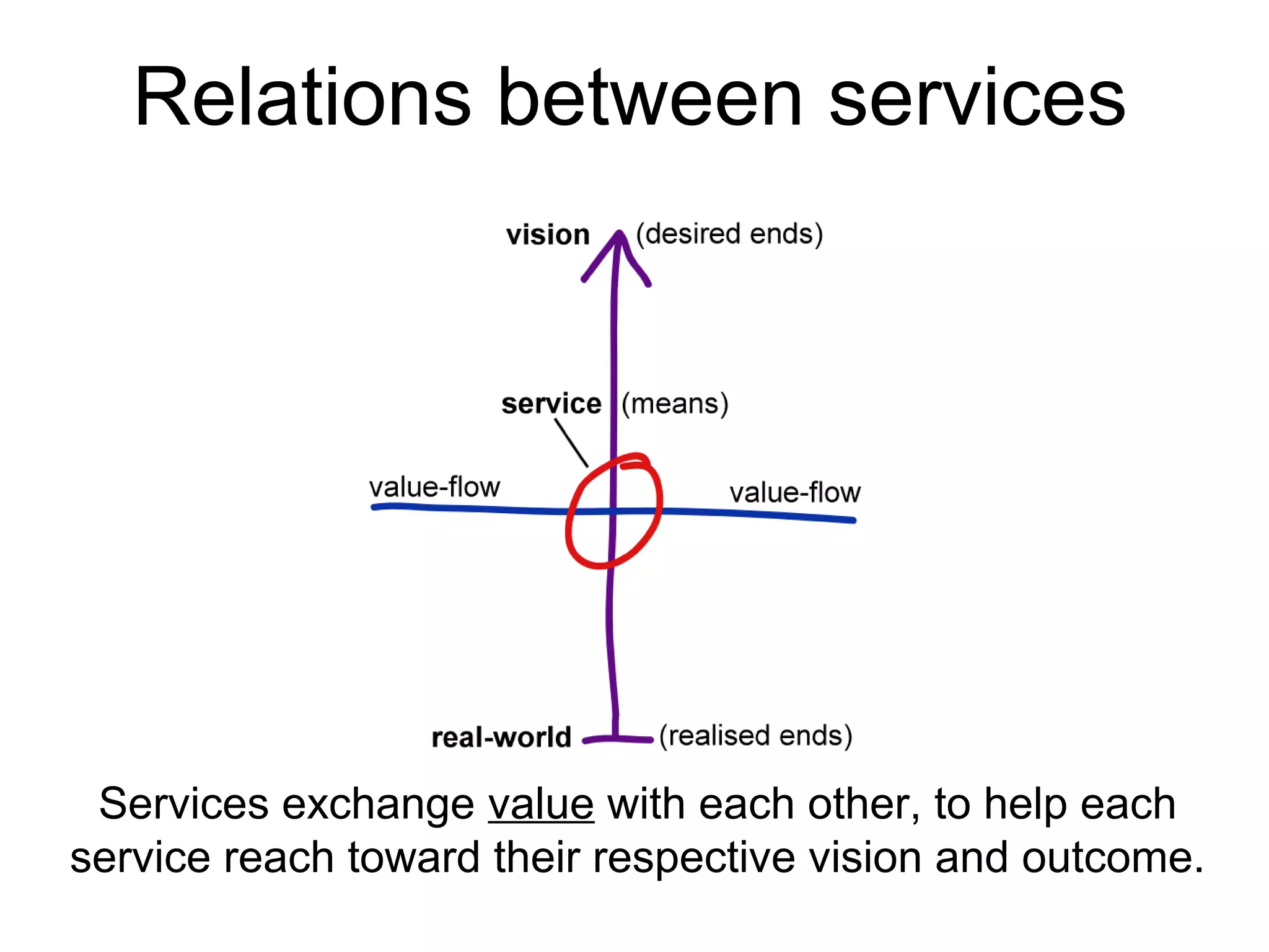 Services exchange value with each other, to help each
service reach toward their respective vision and outcome.
Relations between services
 