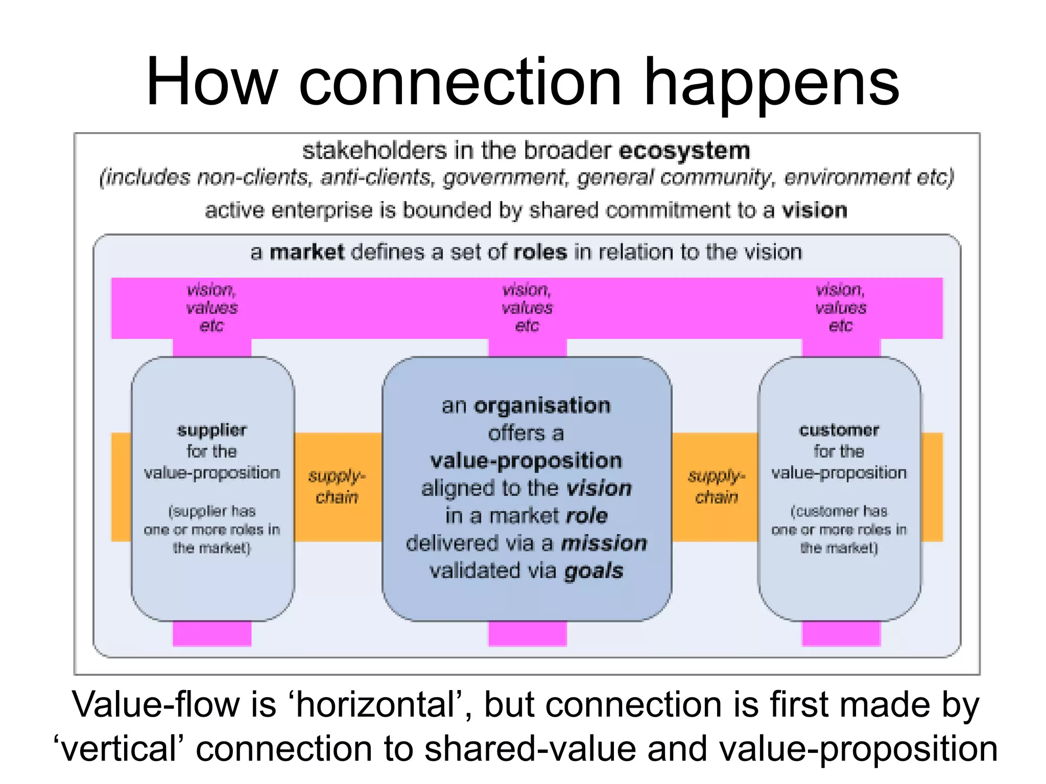 Value-flow is ‘horizontal’, but connection is first made by
‘vertical’ connection to shared-value and value-proposition
How connection happens
 