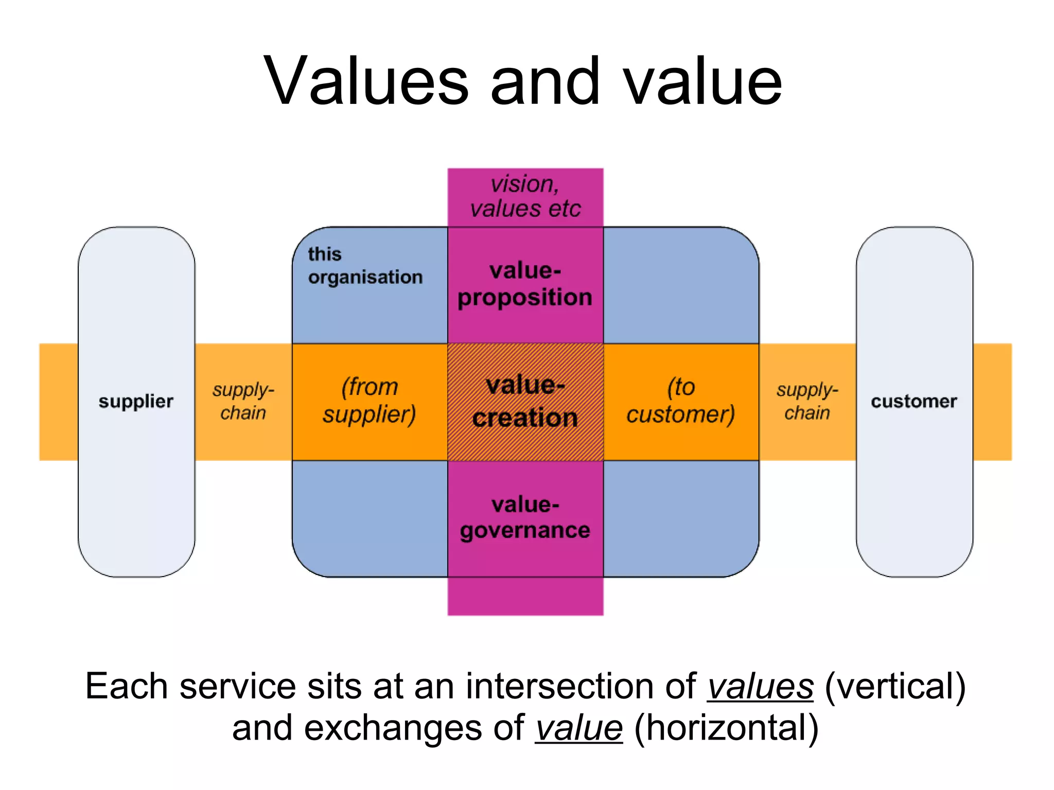 Each service sits at an intersection of values (vertical)
and exchanges of value (horizontal)
Values and value
 