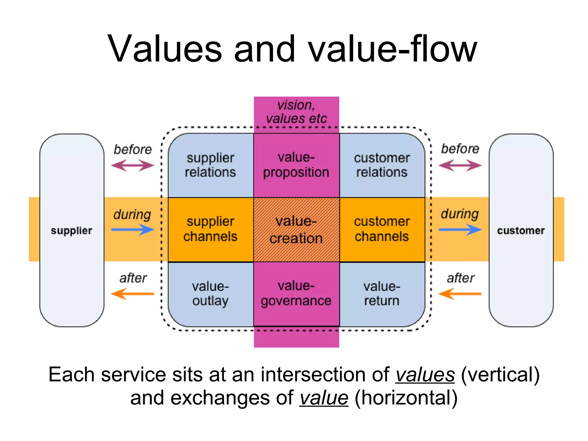 Each service sits at an intersection of values (vertical)
and exchanges of value (horizontal)
Values and value-flow
 