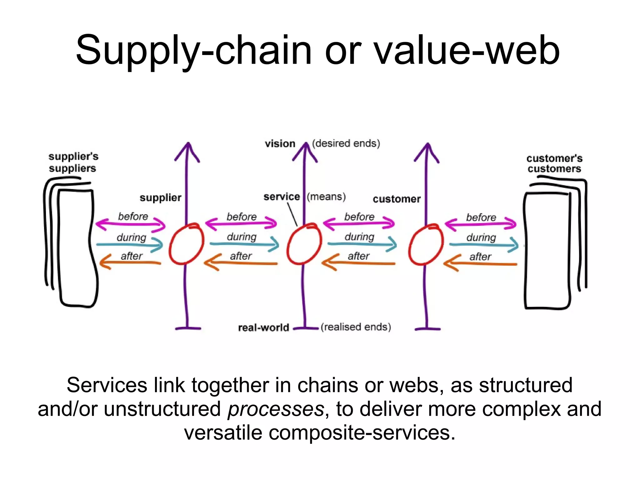 Services link together in chains or webs, as structured
and/or unstructured processes, to deliver more complex and
versatile composite-services.
Supply-chain or value-web
 