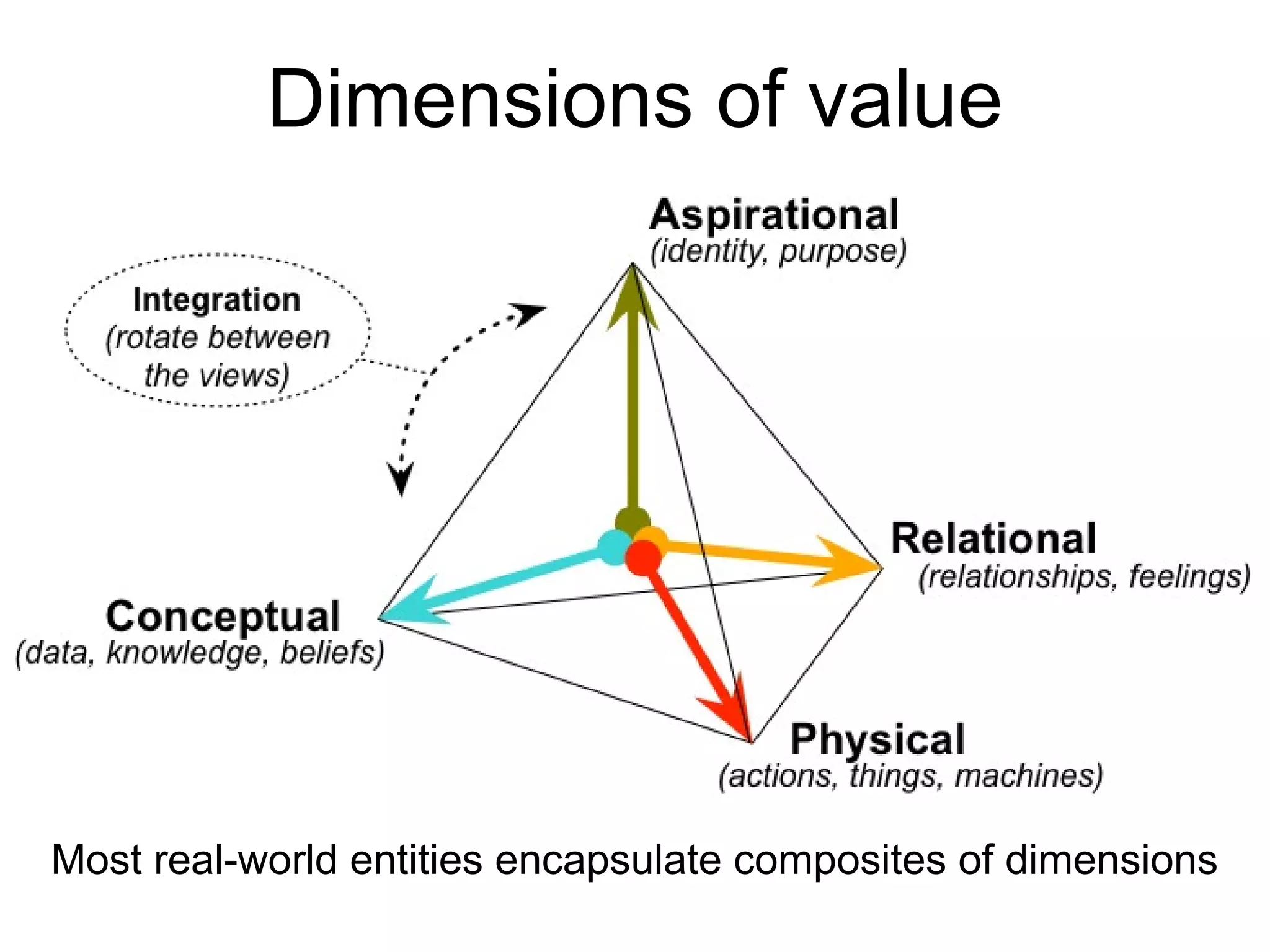 Dimensions of value
Most real-world entities encapsulate composites of dimensions
 