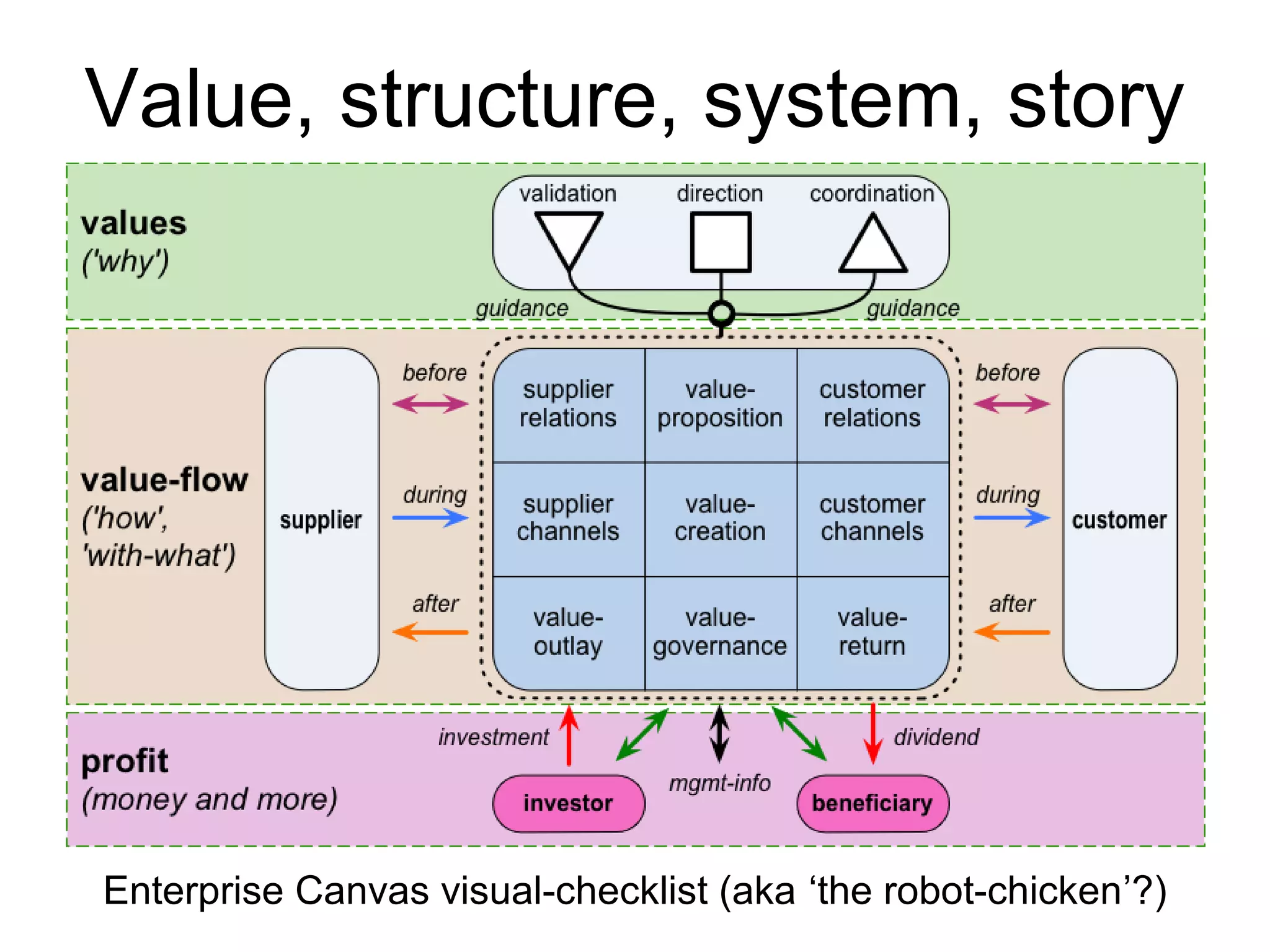 Enterprise Canvas visual-checklist (aka ‘the robot-chicken’?)
Value, structure, system, story
 