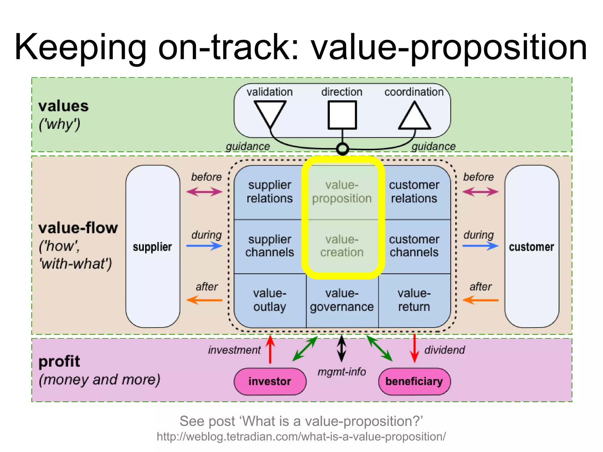 Keeping on-track: value-proposition
See post ‘What is a value-proposition?’
http://weblog.tetradian.com/what-is-a-value-proposition/
 