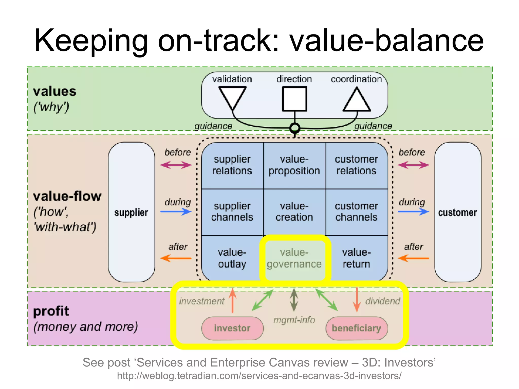 Keeping on-track: value-balance
See post ‘Services and Enterprise Canvas review – 3D: Investors’
http://weblog.tetradian.com/services-and-ecanvas-3d-investors/
 