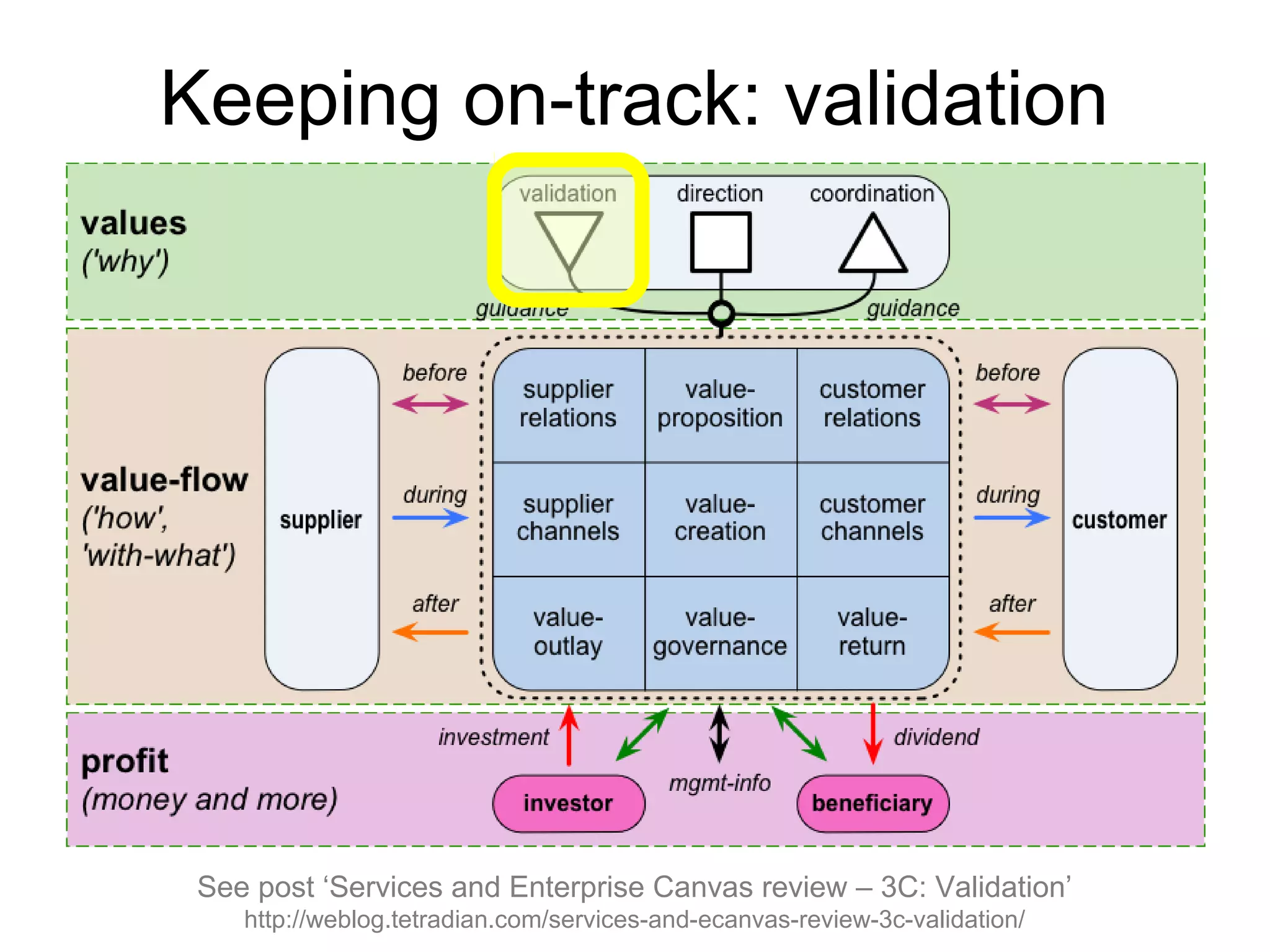 Keeping on-track: validation
See post ‘Services and Enterprise Canvas review – 3C: Validation’
http://weblog.tetradian.com/services-and-ecanvas-review-3c-validation/
 