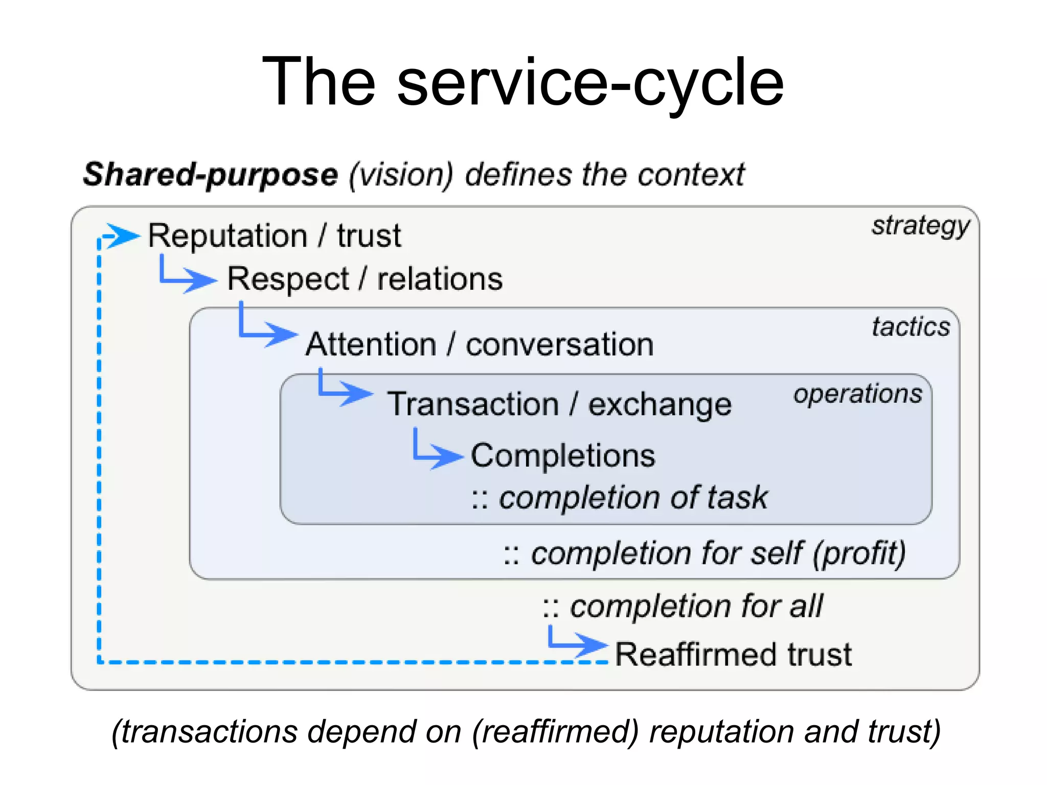 The service-cycle
(transactions depend on (reaffirmed) reputation and trust)
 