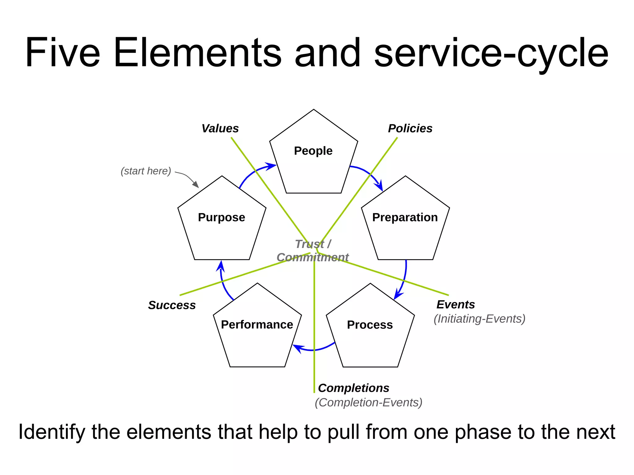 Identify the elements that help to pull from one phase to the next
Five Elements and service-cycle
Performance
Purpose
People
Preparation
Process
PoliciesValues
Events
Completions
Success
(start here)
Trust /
Commitment
(Initiating-Events)
(Completion-Events)
 