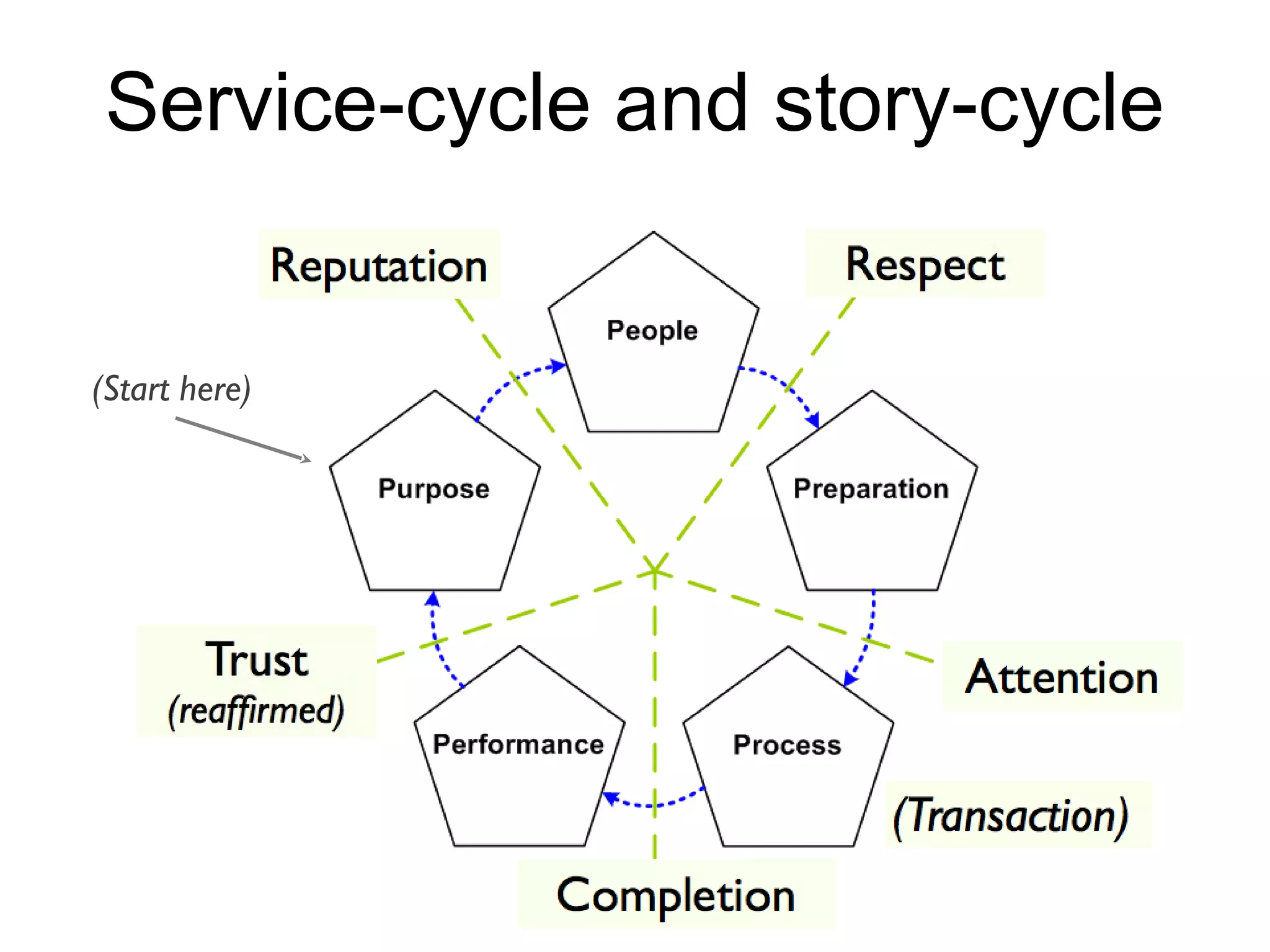 Service-cycle and story-cycle
(Start here)
 