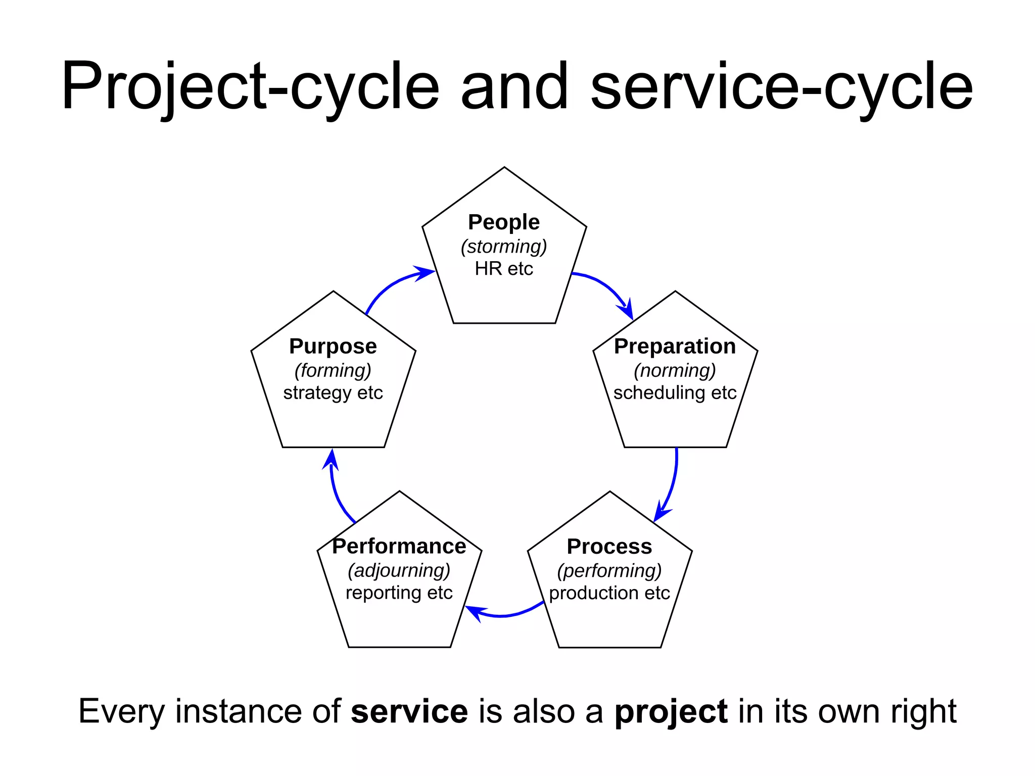 Every instance of service is also a project in its own right
Project-cycle and service-cycle
Performance
(adjourning)
reporting etc
Purpose
(forming)
strategy etc
People
(storming)
HR etc
Preparation
(norming)
scheduling etc
Process
(performing)
production etc
 