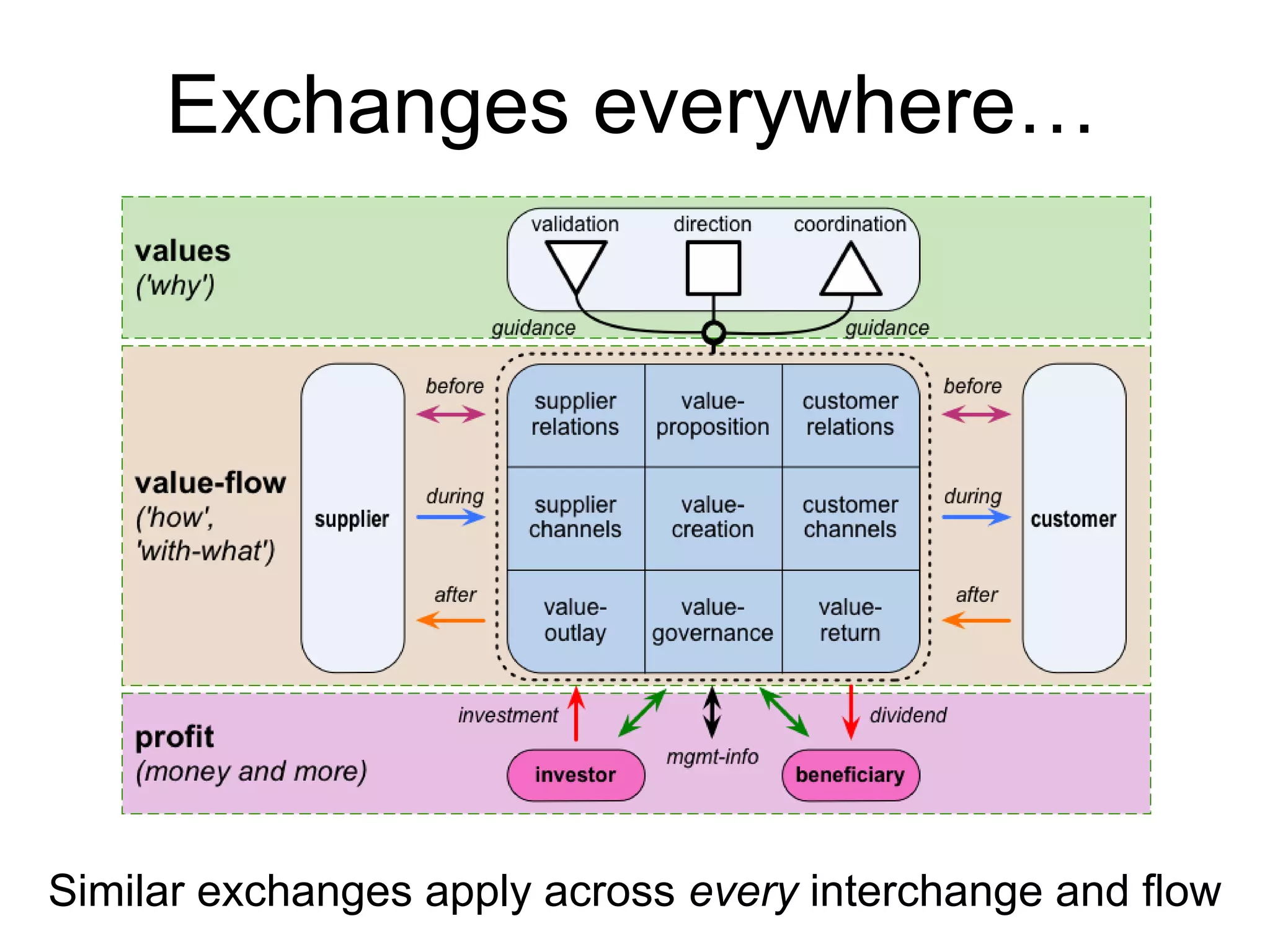 Similar exchanges apply across every interchange and flow
Exchanges everywhere…
 