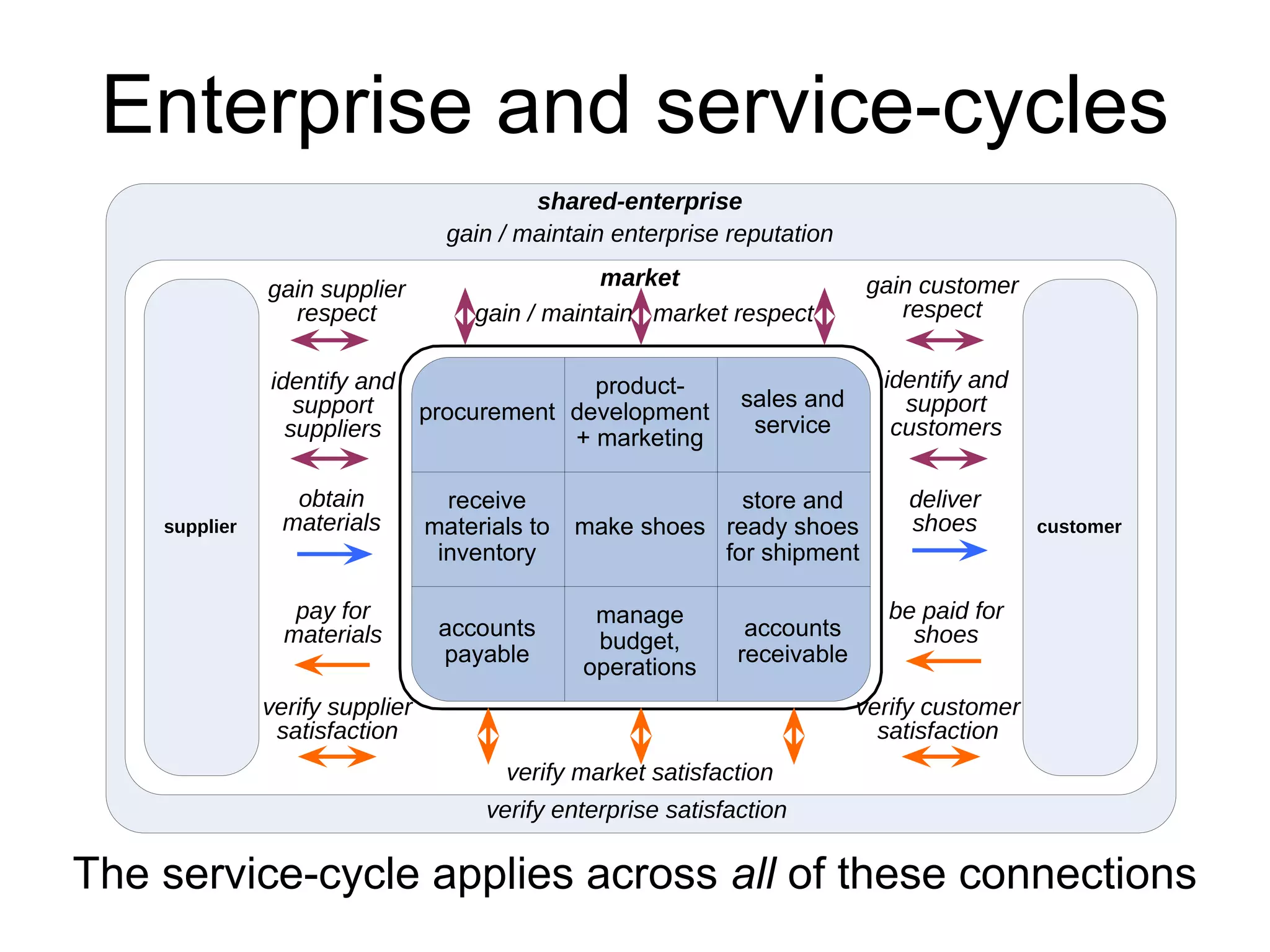 The service-cycle applies across all of these connections
Enterprise and service-cycles
shared-enterprise
market
procurement
product-
development
+ marketing
receive
materials to
inventory
make shoes
store and
ready shoes
for shipment
sales and
service
accounts
payable
manage
budget,
operations
accounts
receivable
identify and
support
suppliers
obtain
materials
pay for
materials
identify and
support
customers
deliver
shoes
be paid for
shoes
supplier customer
gain supplier
respect
gain customer
respect
verify supplier
satisfaction
verify customer
satisfaction
gain / maintain market respect
gain / maintain enterprise reputation
verify market satisfaction
verify enterprise satisfaction
 