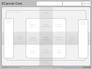 This work is licensed under the Creative Commons Attribution-ShareAlike 4.0 International License (CC BY-SA 4.0).
To view a copy of this license, visit https://creativecommons.org/licenses/by-sa/4.0/
Tetradian www.tetradian.com
Project By Date
VersionECanvas Core
shared-enterprise / indirect-context
market / direct-context
Value-
Proposition
Value-
Creation
Value-
Governance
Values
Values
Value-
flow
Value-
flow
Supplier-
Relations
Supplier-
Channels
Value-
Outlay
Customer-
Relations
Customer-
Channels
Value-
Return
supplier /
provider
partner
client /
consumer
partner
 