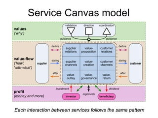 Service Canvas model
Each interaction between services follows the same pattern
 