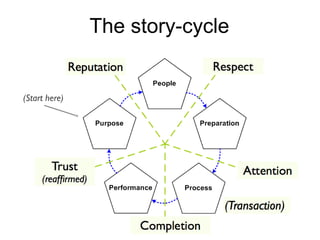 The story-cycle
(Start here)
 