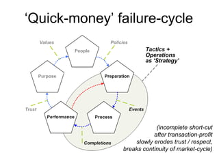 ‘Quick-money’ failure-cycle
(incomplete short-cut
after transaction-profit
slowly erodes trust / respect,
breaks continuity of market-cycle)
 