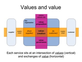 Each service sits at an intersection of values (vertical)
and exchanges of value (horizontal)
Values and value
 