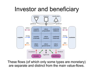 These flows (of which only some types are monetary)
are separate and distinct from the main value-flows.
Investor and beneficiary
 