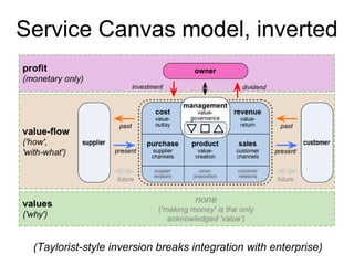 Service Canvas model, inverted
(Taylorist-style inversion breaks integration with enterprise)
 