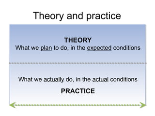 THEORY
What we plan to do, in the expected conditions
What we actually do, in the actual conditions
PRACTICE
Theory and pr...
