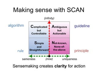 algorithm guideline
rule principle
Sensemaking creates clarity for action
Making sense with SCAN
 