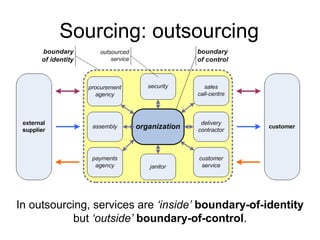 In outsourcing, services are ‘inside’ boundary-of-identity
but ‘outside’ boundary-of-control.
Sourcing: outsourcing
 