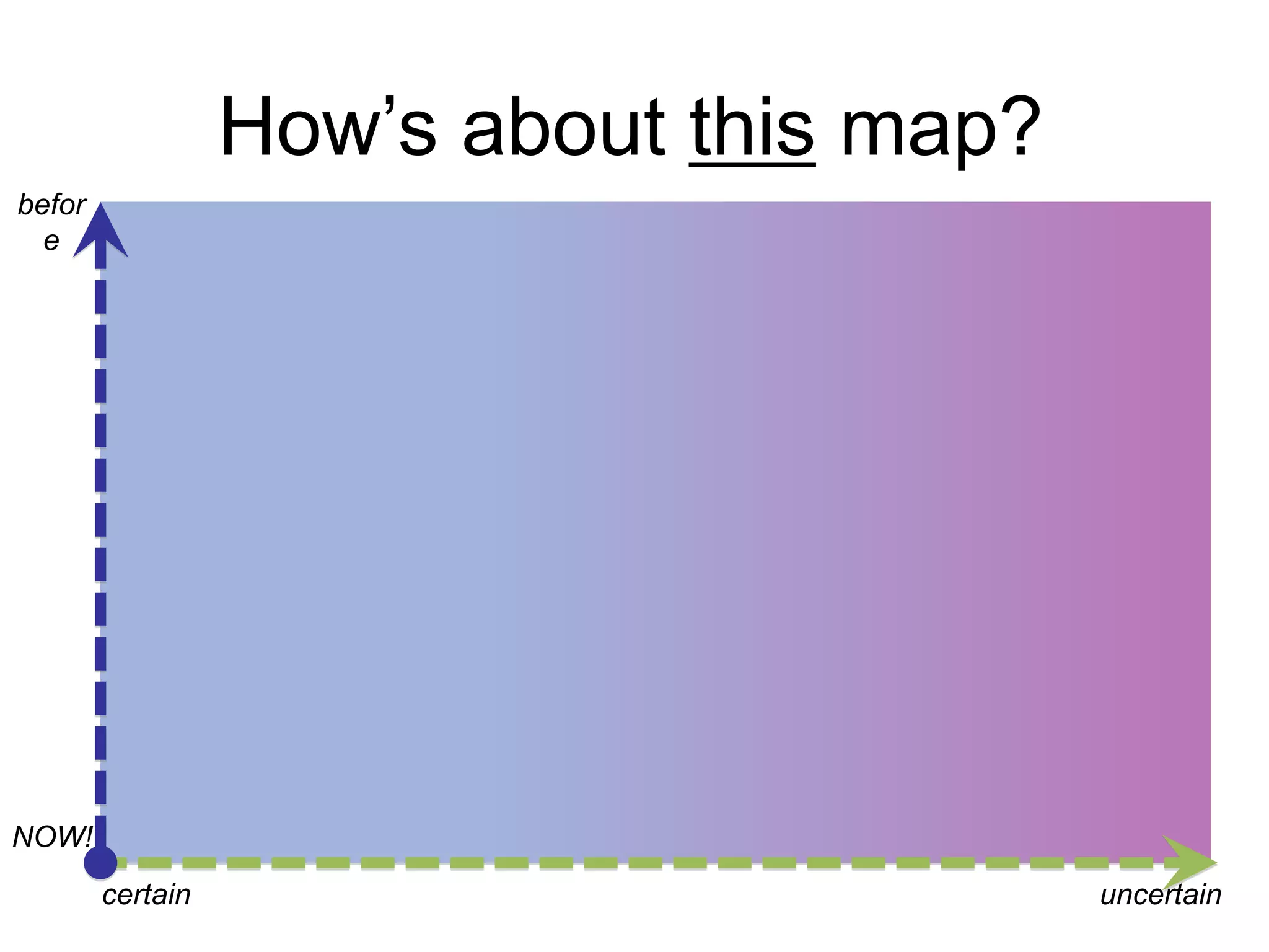 How‟s about this map?
before

NOW!
certain

uncertain

 