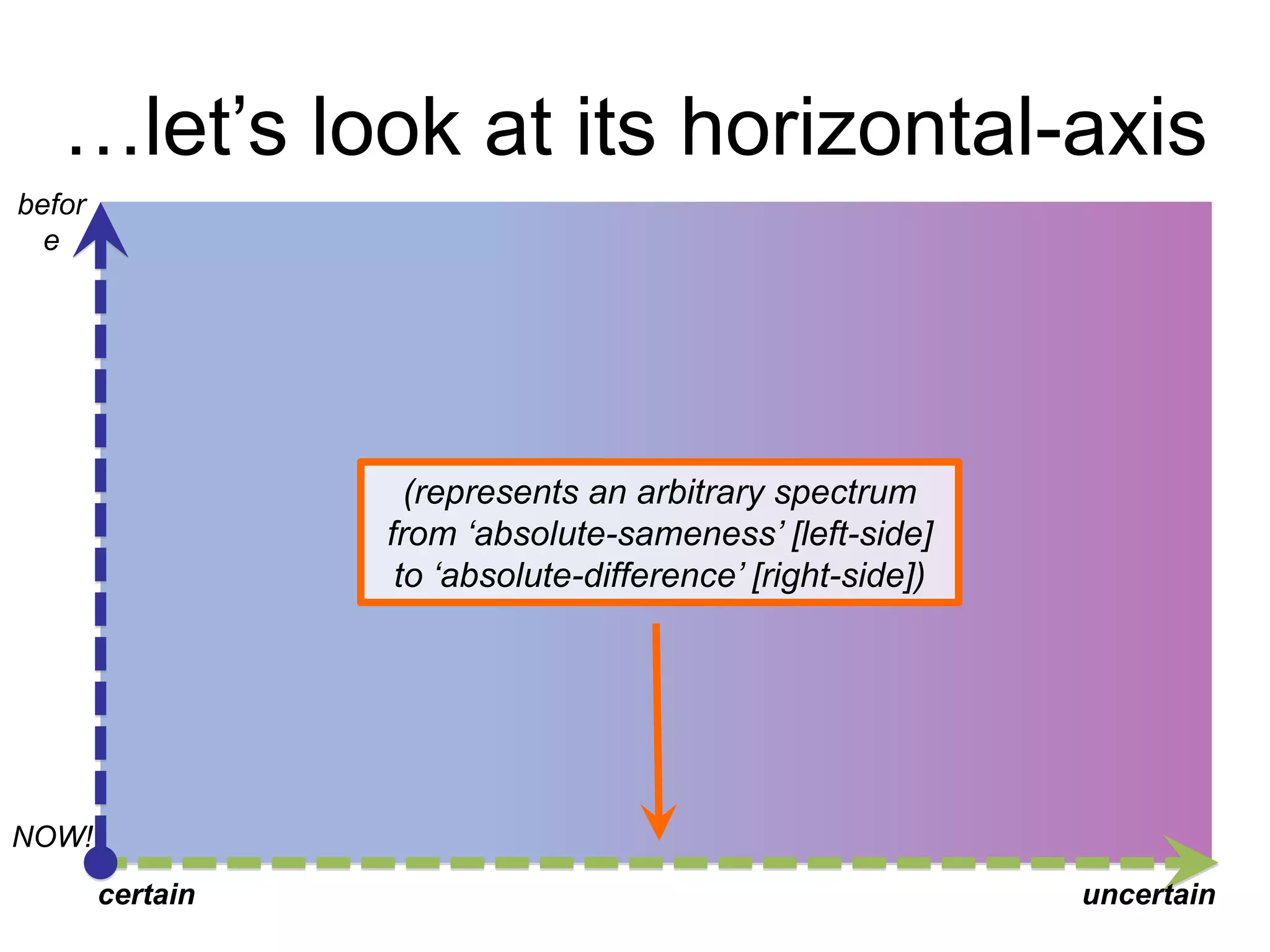…let‟s look at its horizontal-axis
before

(represents an arbitrary spectrum
from „absolute-sameness‟ [left-side]
to „absolute-difference‟ [right-side])

NOW!
certain

uncertain

 