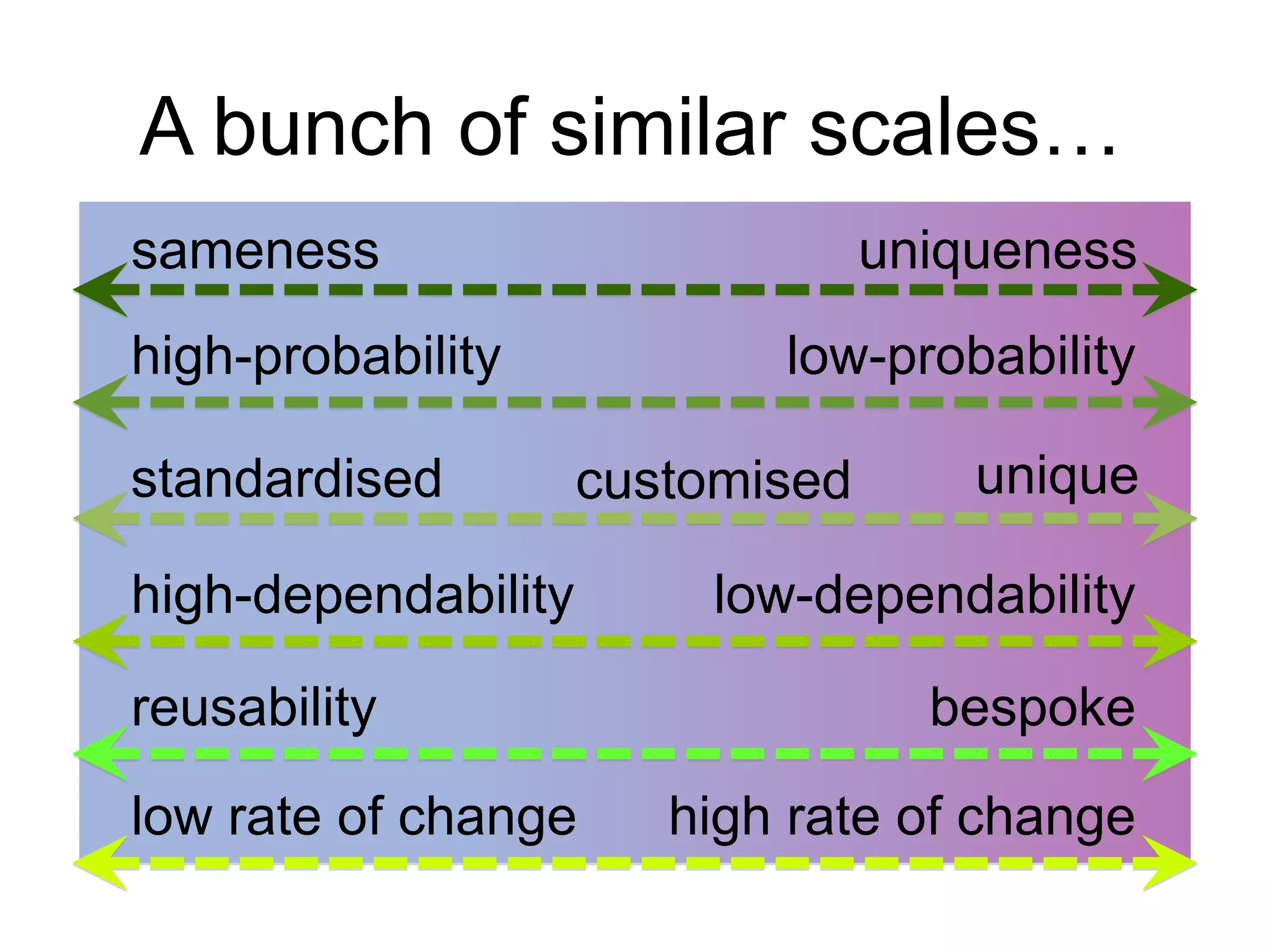 A bunch of similar scales…
sameness

uniqueness

high-probability
standardised

low-probability
customised

high-dependability
reusability
low rate of change

unique

low-dependability
bespoke
high rate of change

 