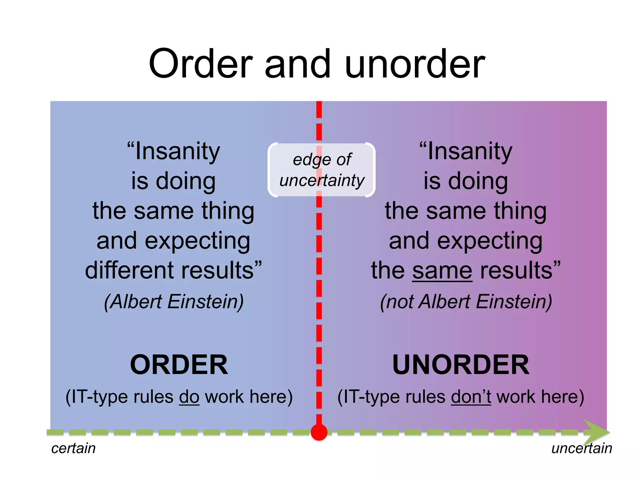 Order and unorder
“Insanity
is doing
the same thing
and expecting
different results”

edge of
uncertainty

“Insanity
is doing
the same thing
and expecting
the same results”

(Albert Einstein)

(not Albert Einstein)

ORDER

UNORDER

(IT-type rules do work here)

(IT-type rules don‟t work here)

certain

uncertain

 