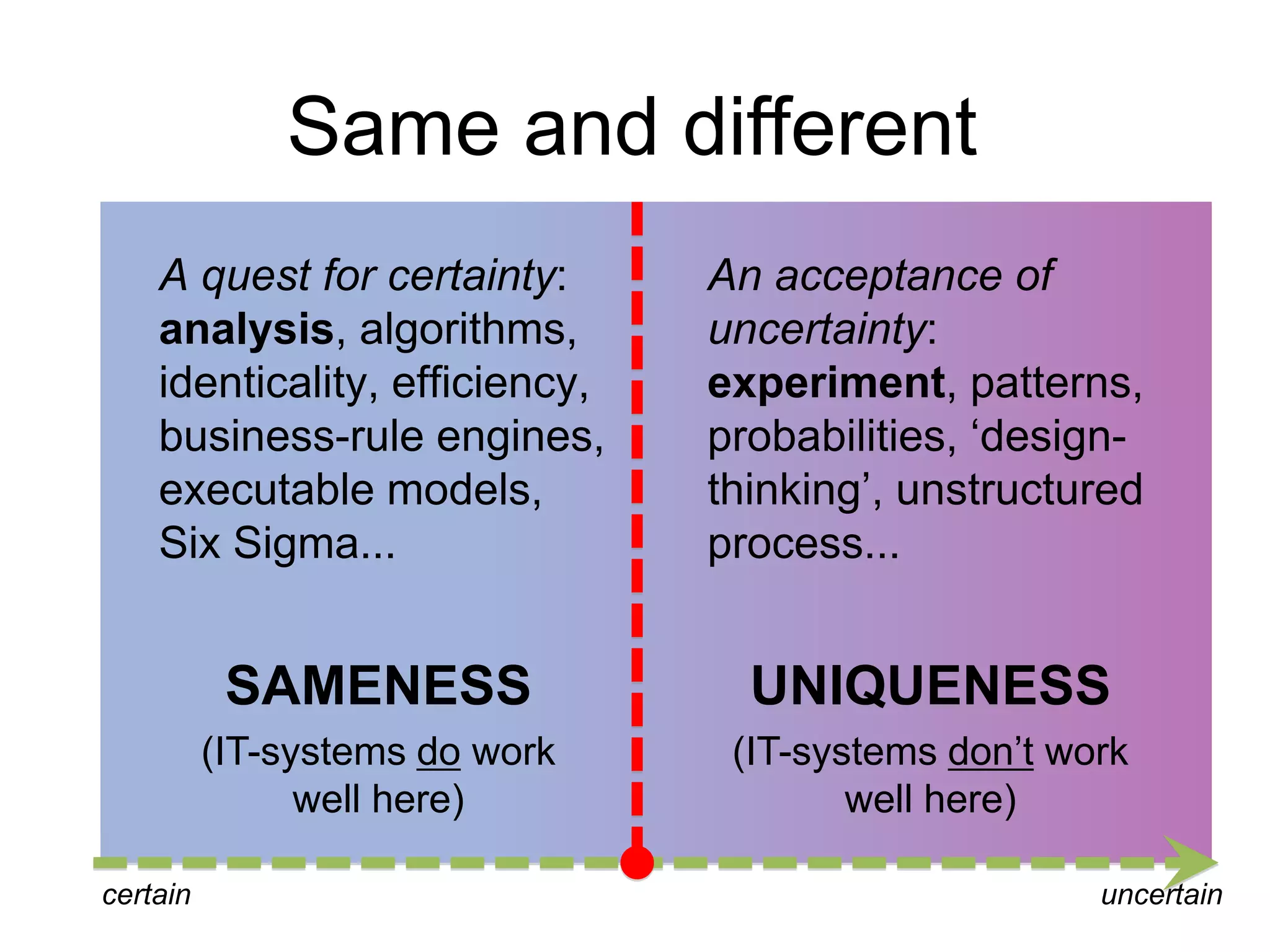 Same and different
A quest for certainty:
analysis, algorithms,
identicality, efficiency,
business-rule engines,
executable models,
Six Sigma...

An acceptance of
uncertainty:
experiment, patterns,
probabilities, „designthinking‟, unstructured
process...

SAMENESS

UNIQUENESS

(IT-systems do work
well here)

(IT-systems don‟t work
well here)

certain

uncertain

 
