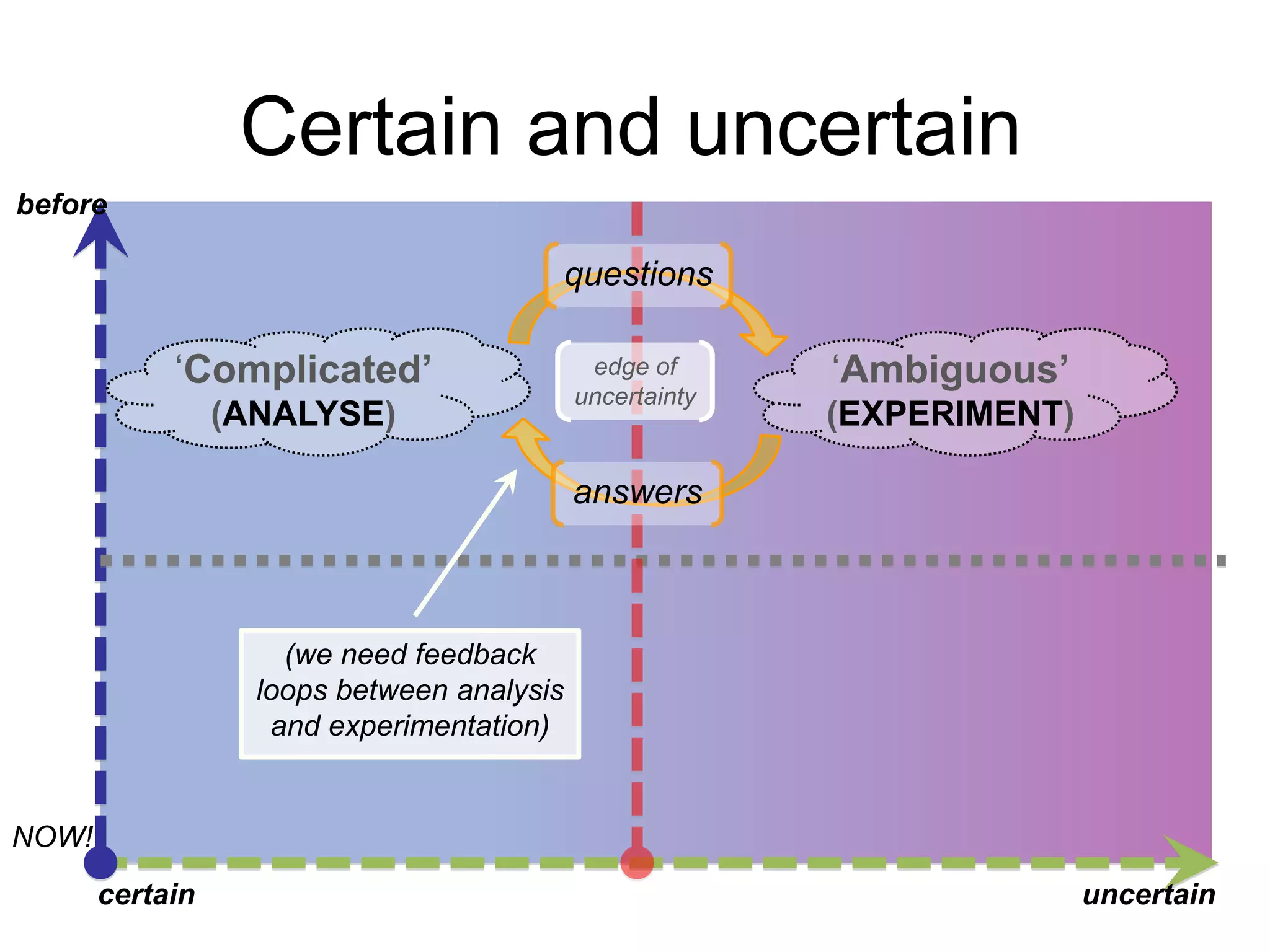 Certain and uncertain
before

questions

„Complicated’
(ANALYSE)

edge of
uncertainty

„Ambiguous’
(EXPERIMENT)

answers

(we need feedback
loops between analysis
and experimentation)

NOW!
certain

uncertain

 