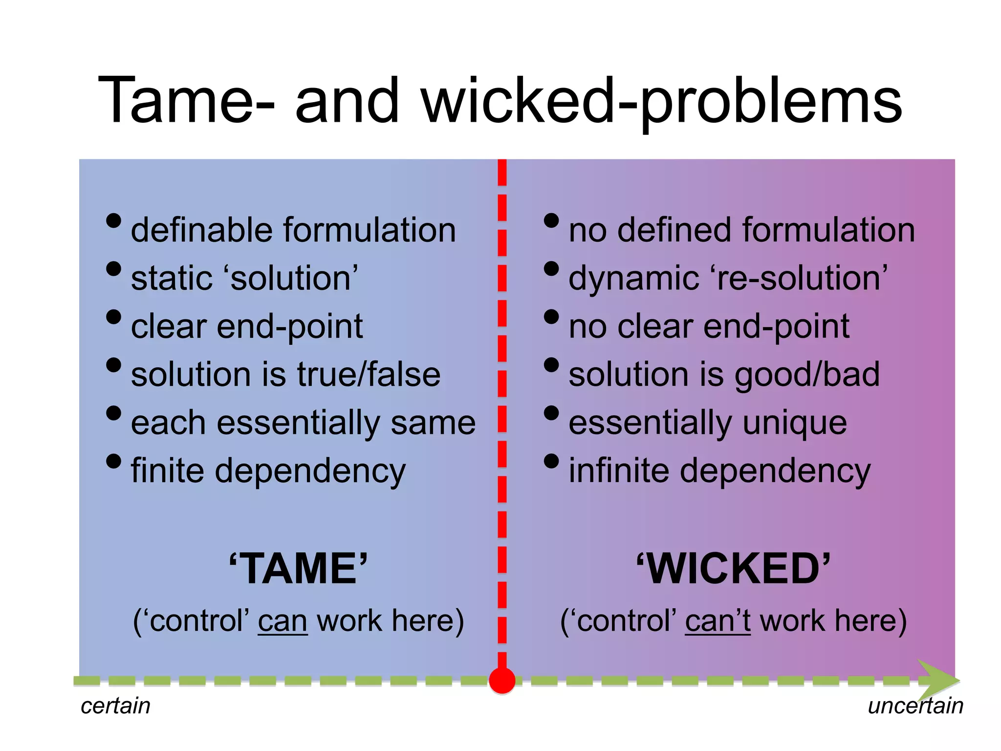 Tame- and wicked-problems
• definable formulation
• static „solution‟
• clear end-point
• solution is true/false
• each essentially same
• finite dependency

• no defined formulation
• dynamic „re-solution‟
• no clear end-point
• solution is good/bad
• essentially unique
• infinite dependency

‘TAME’

‘WICKED’

(„control‟ can work here)

(„control‟ can‟t work here)

certain

uncertain

 