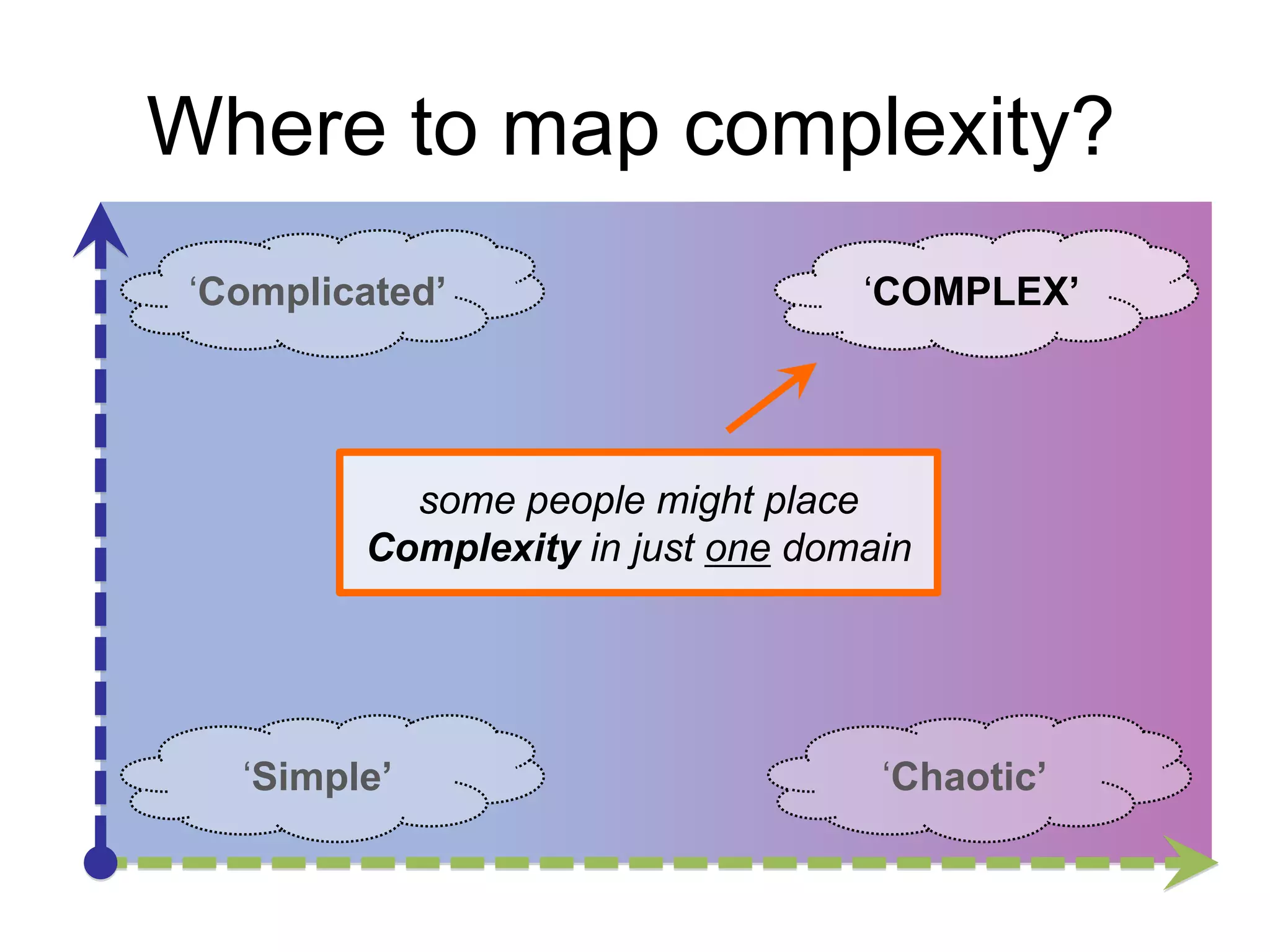 Where to map complexity?
„Complicated’

„COMPLEX’

some people might place
Complexity in just one domain

„Simple’

„Chaotic’

 