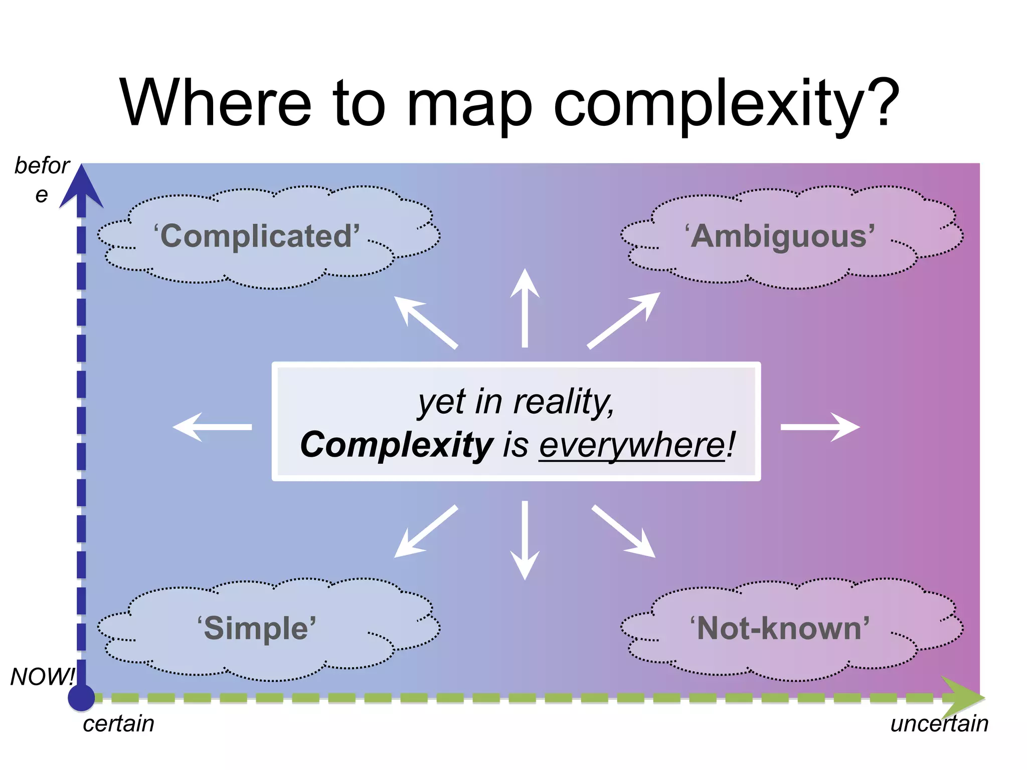 Where to map complexity?
before

„Complicated’

„Ambiguous’

yet in reality,
Complexity is everywhere!

„Simple’

„Not-known’

NOW!
certain

uncertain

 