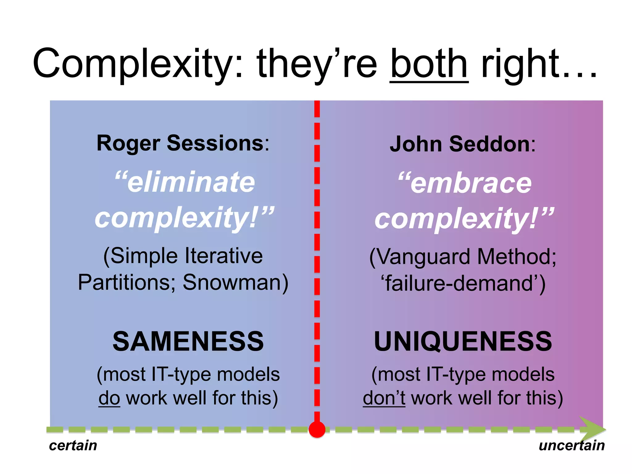 Complexity: they‟re both right…
Roger Sessions:

John Seddon:

“eliminate
complexity!”

“embrace
complexity!”

(Simple Iterative
Partitions; Snowman)

(Vanguard Method;
„failure-demand‟)

SAMENESS

UNIQUENESS

(most IT-type models
do work well for this)

(most IT-type models
don‟t work well for this)

certain

uncertain

 